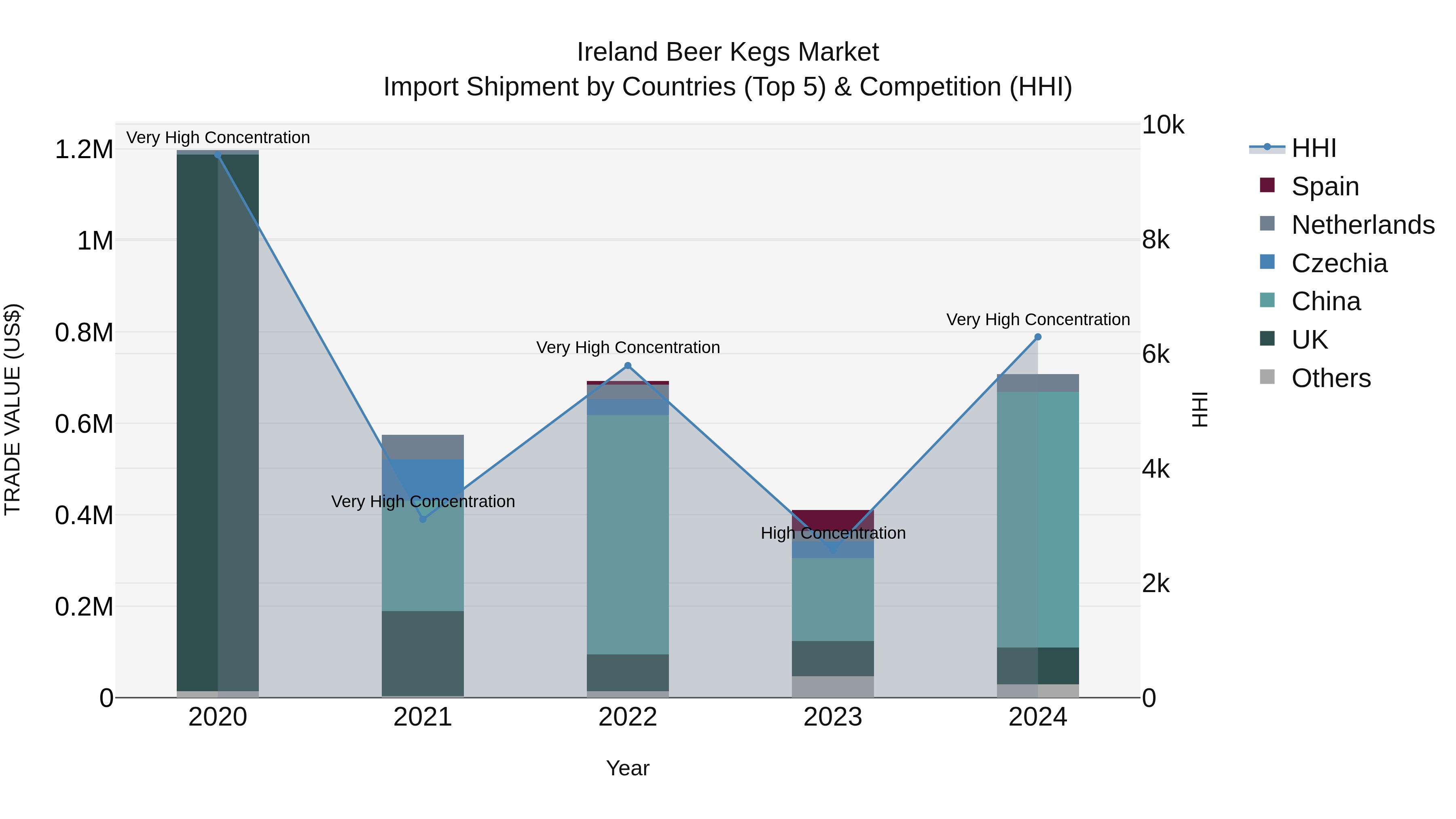 Ireland Beer Kegs Market Top 5 Importing Countries and Market Competition (HHI) Analysis