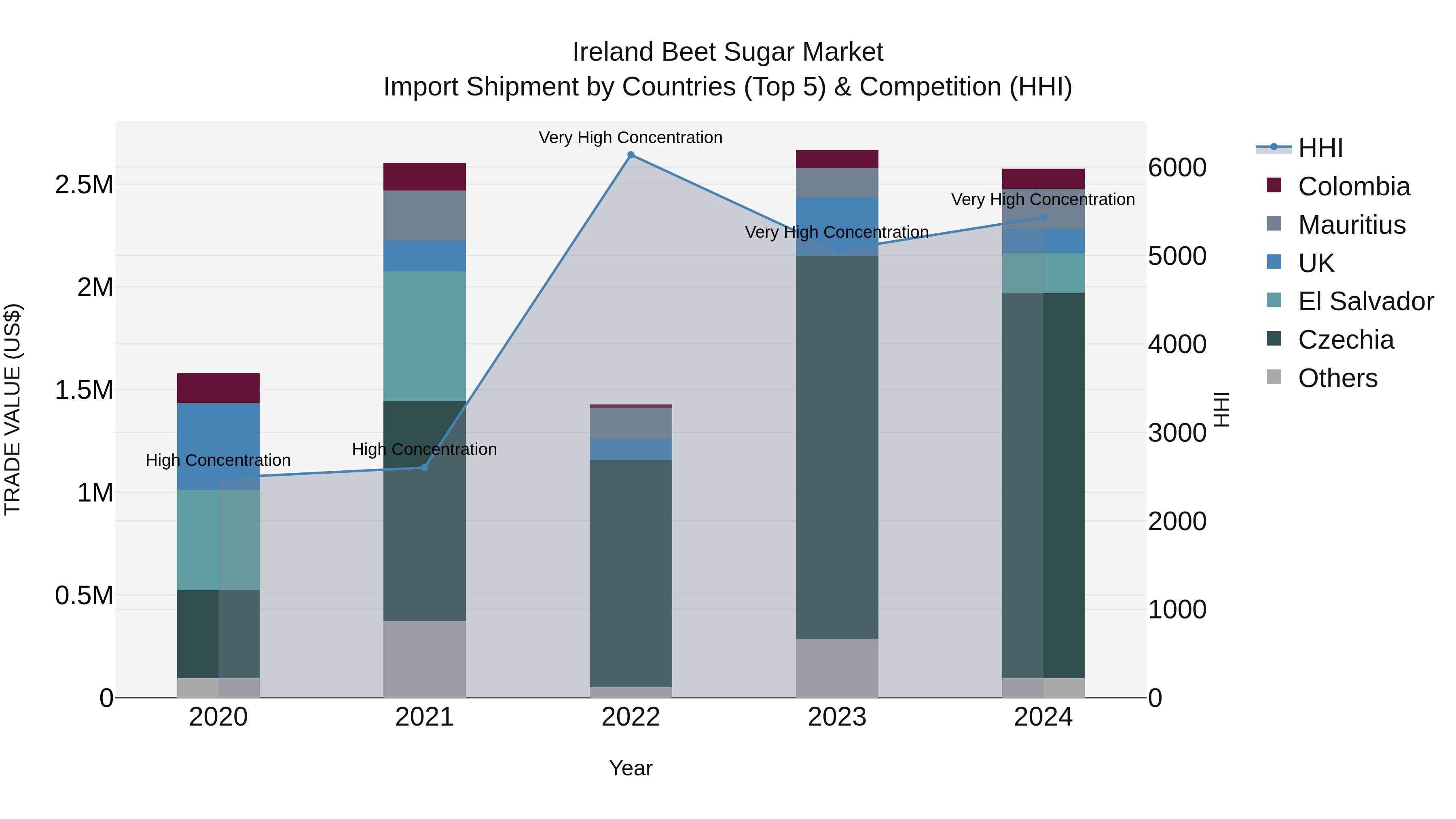 Ireland Beet Sugar Market Top 5 Importing Countries and Market Competition (HHI) Analysis