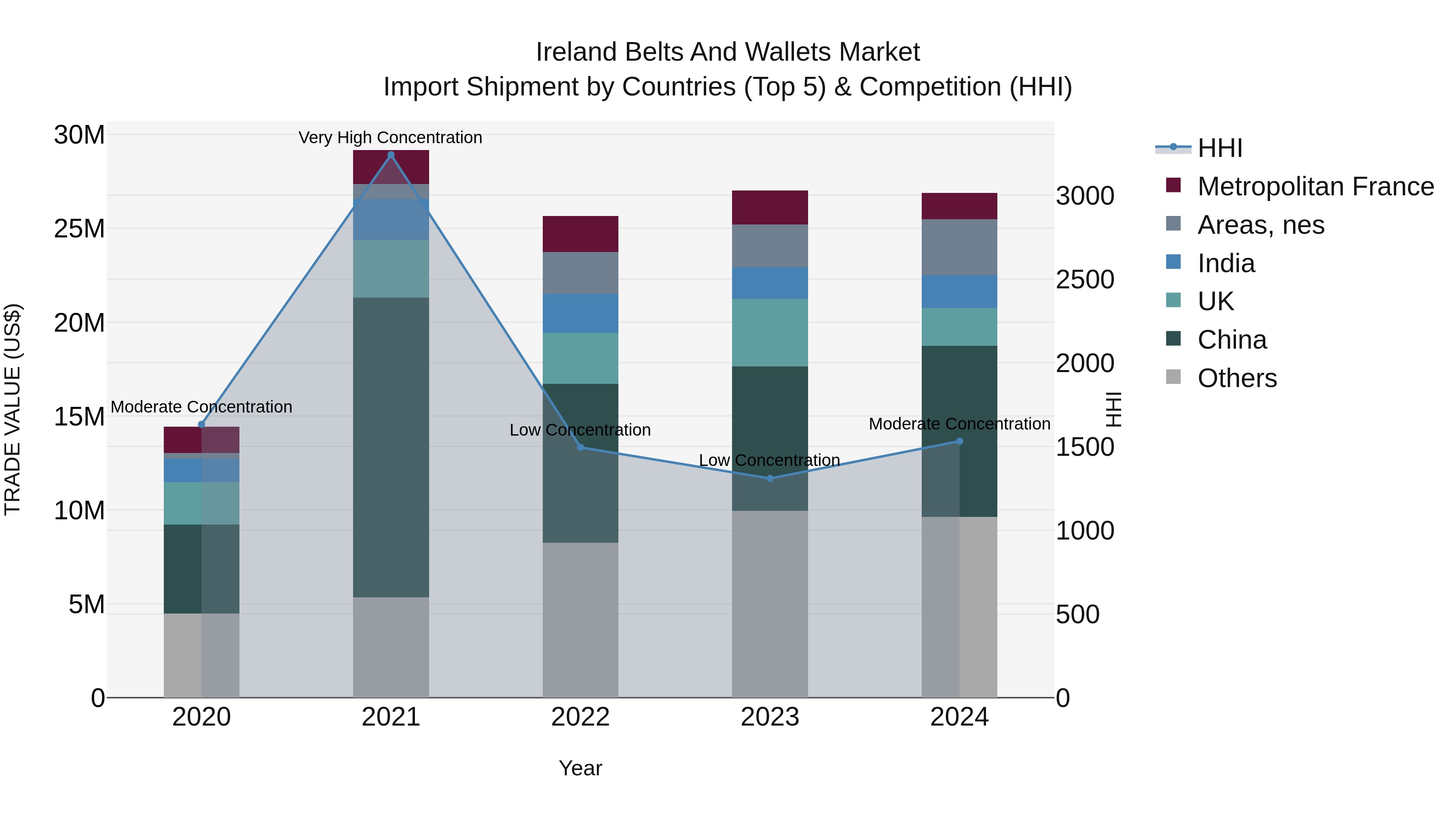 Ireland Belts and Wallets Market Top 5 Importing Countries and Market Competition (HHI) Analysis
