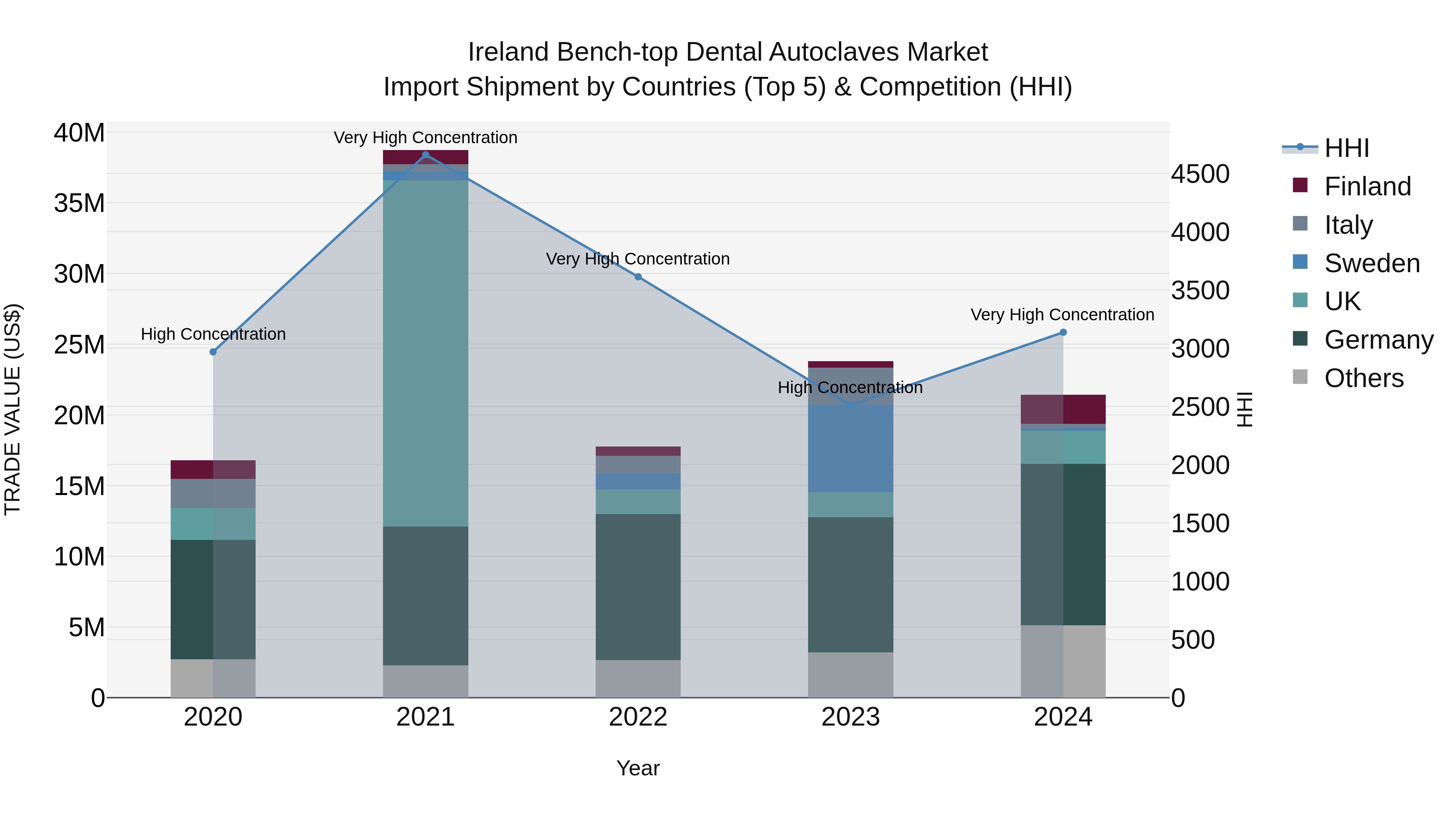 Ireland Bench-top Dental Autoclaves Market Top 5 Importing Countries and Market Competition (HHI) Analysis