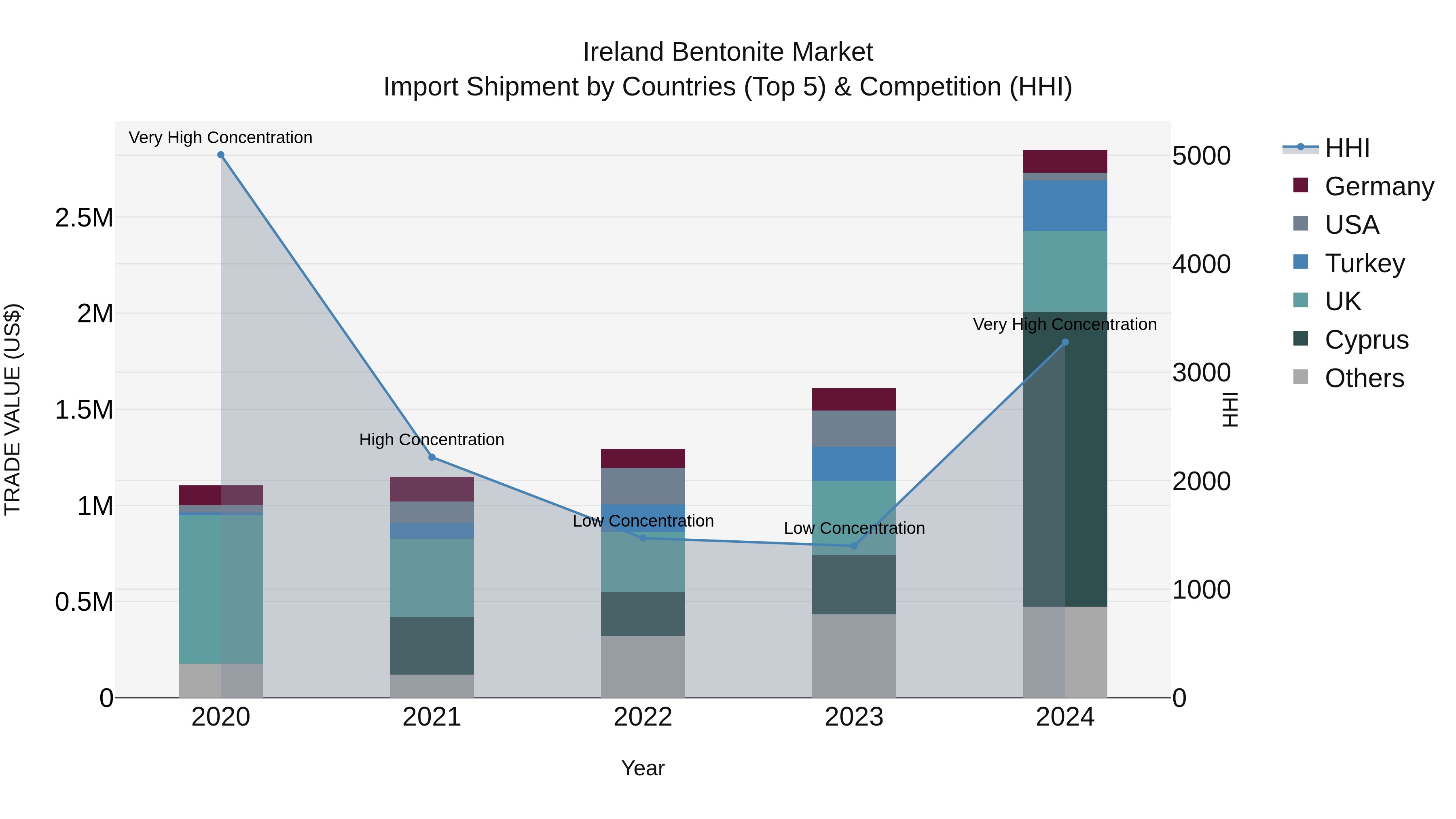 Ireland Bentonite Market Top 5 Importing Countries and Market Competition (HHI) Analysis