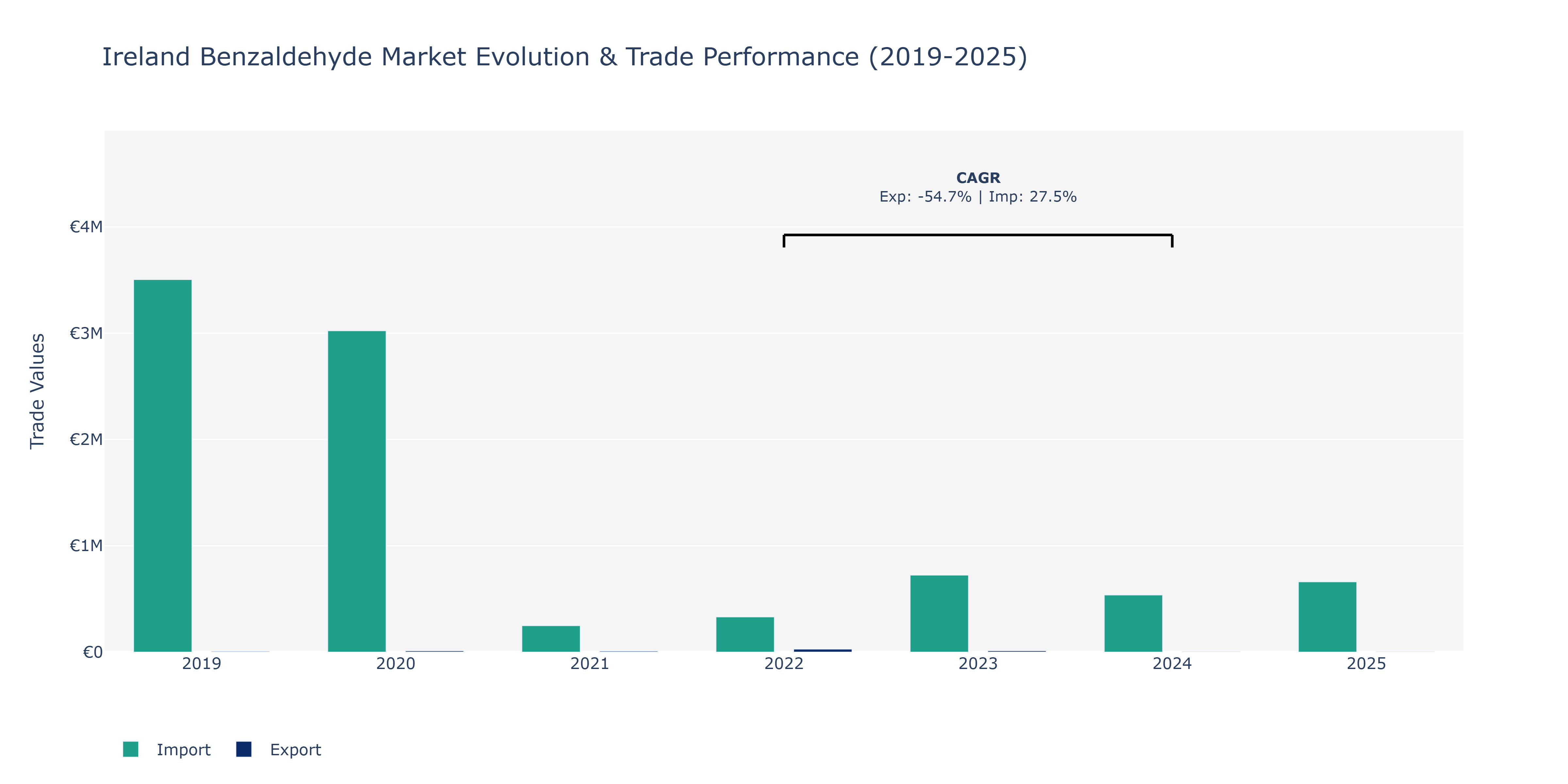 Ireland Benzaldehyde Market: Production & Trade Performance (2019-2025)