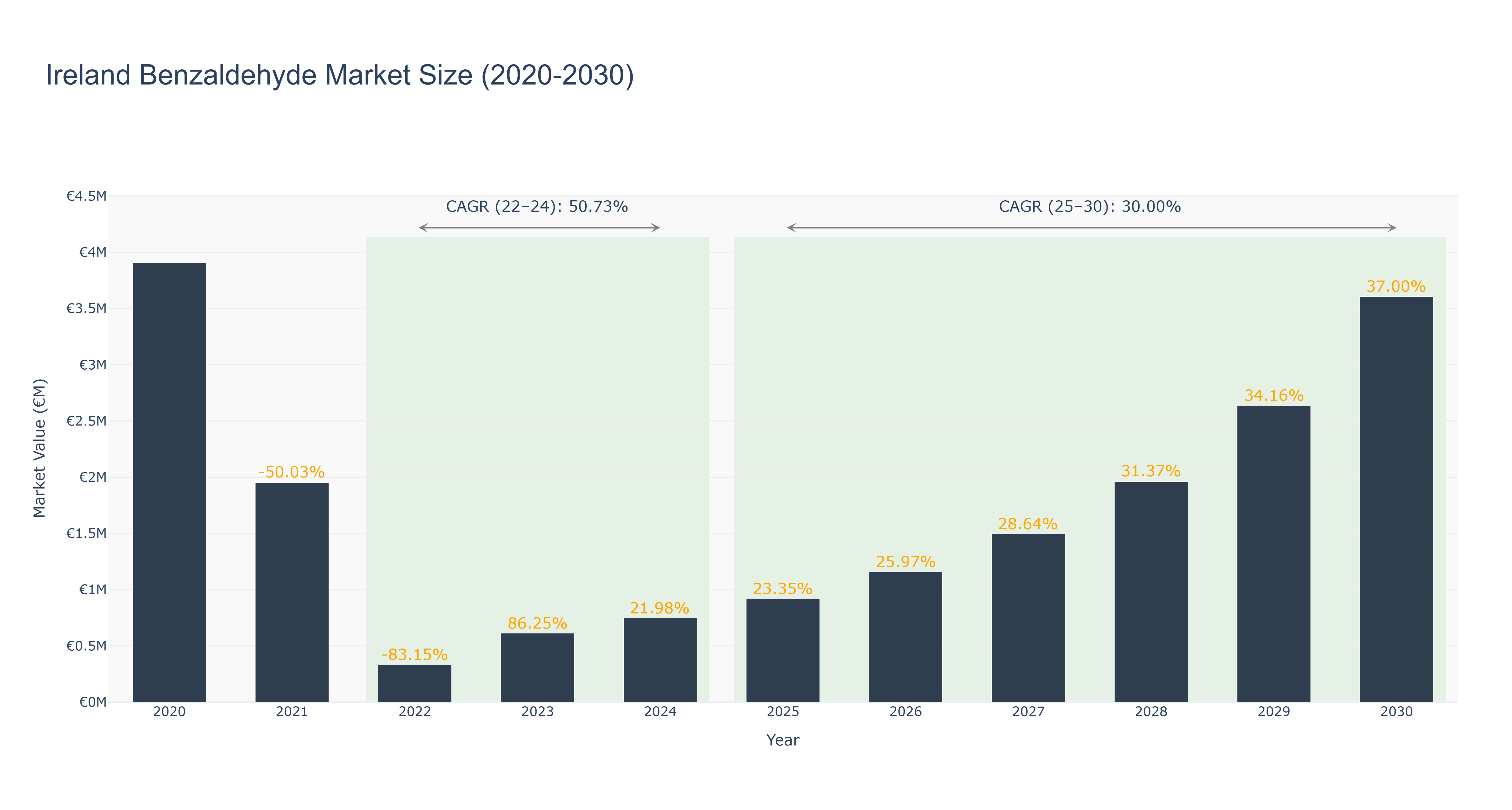 Ireland Benzaldehyde Market Size (2020-2030)
