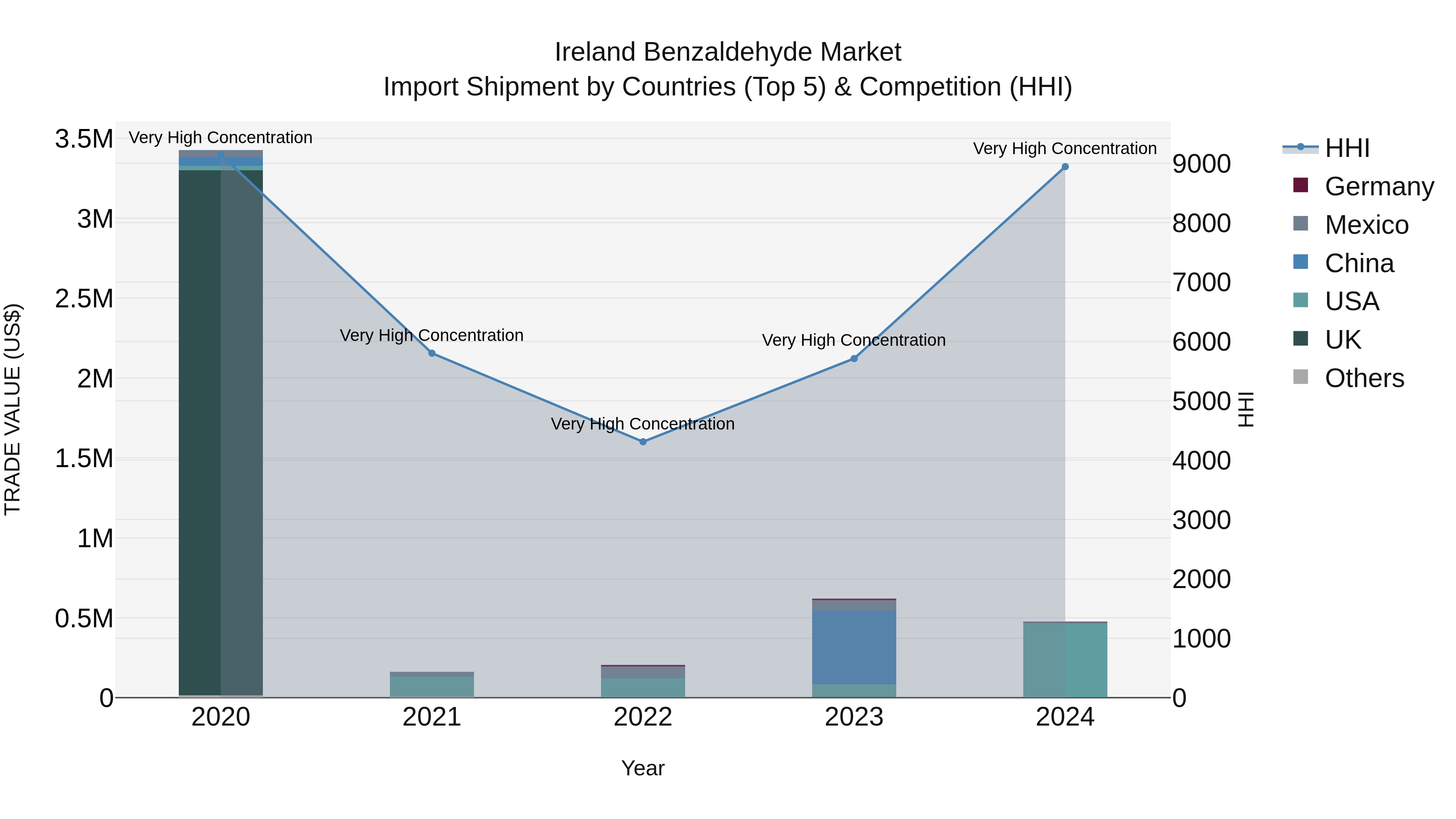 Ireland Benzaldehyde Market Top 5 Importing Countries and Market Competition (HHI) Analysis