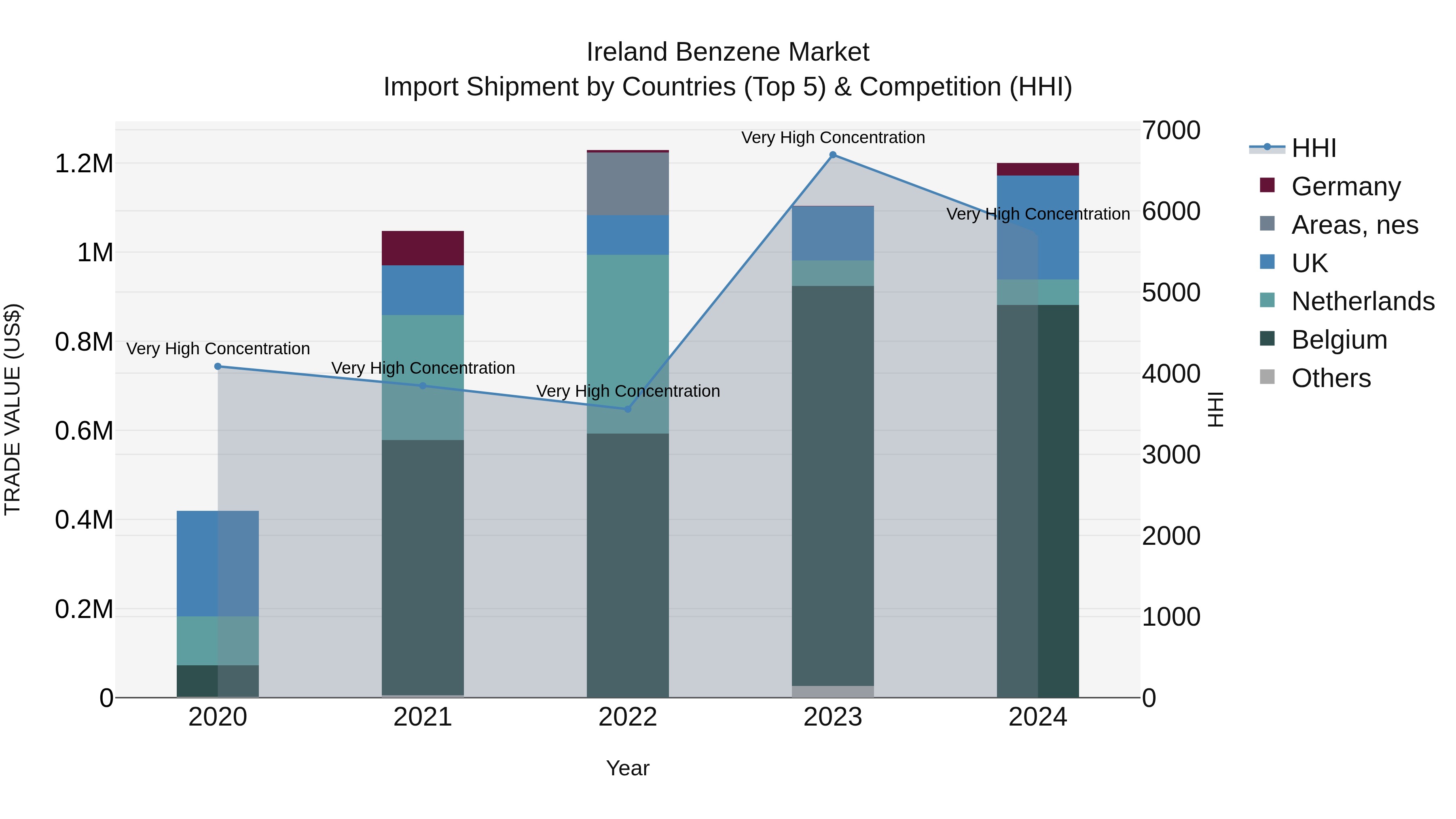Ireland Benzene Market Top 5 Importing Countries and Market Competition (HHI) Analysis