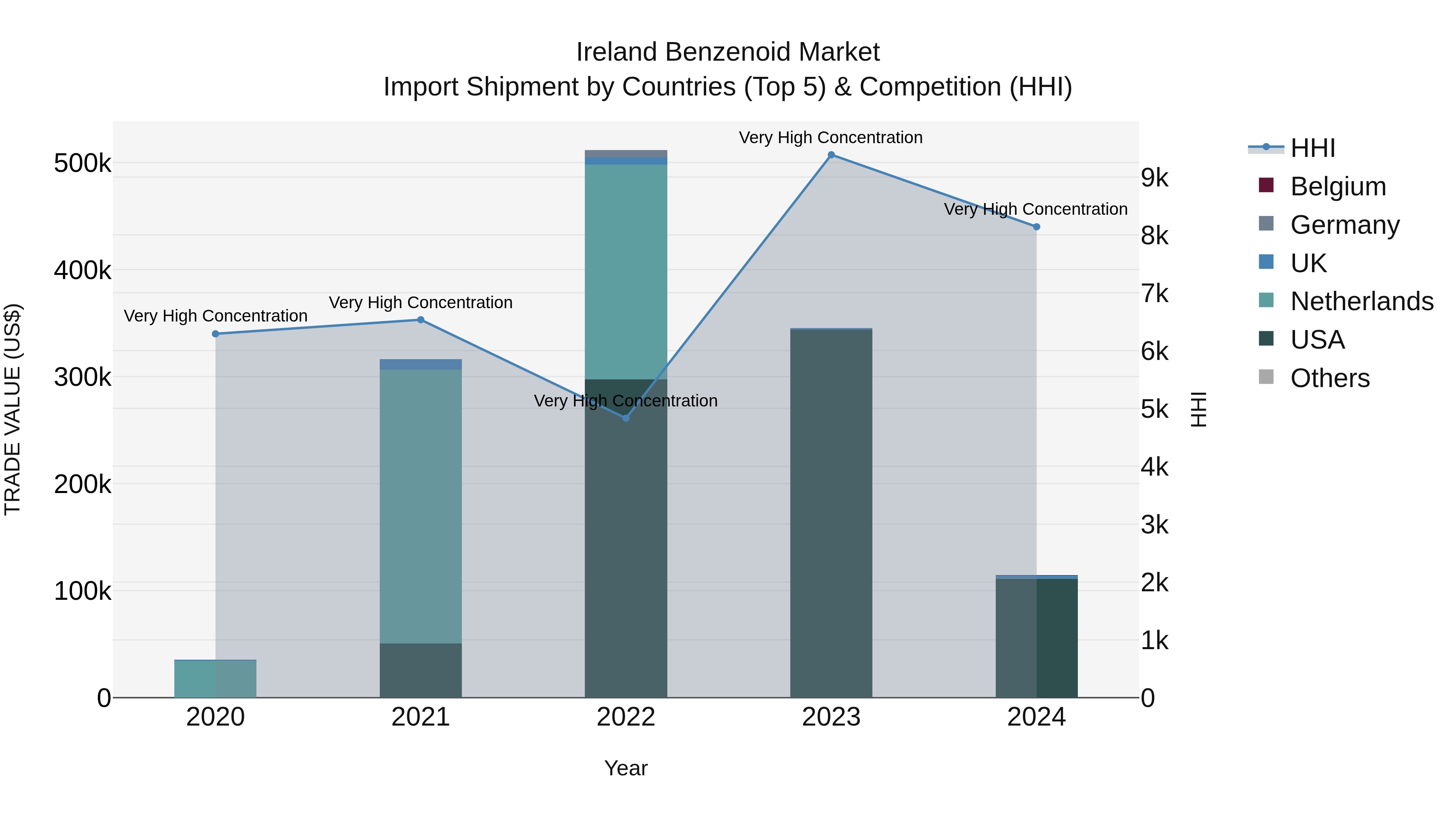 Ireland Benzenoid Market Top 5 Importing Countries and Market Competition (HHI) Analysis