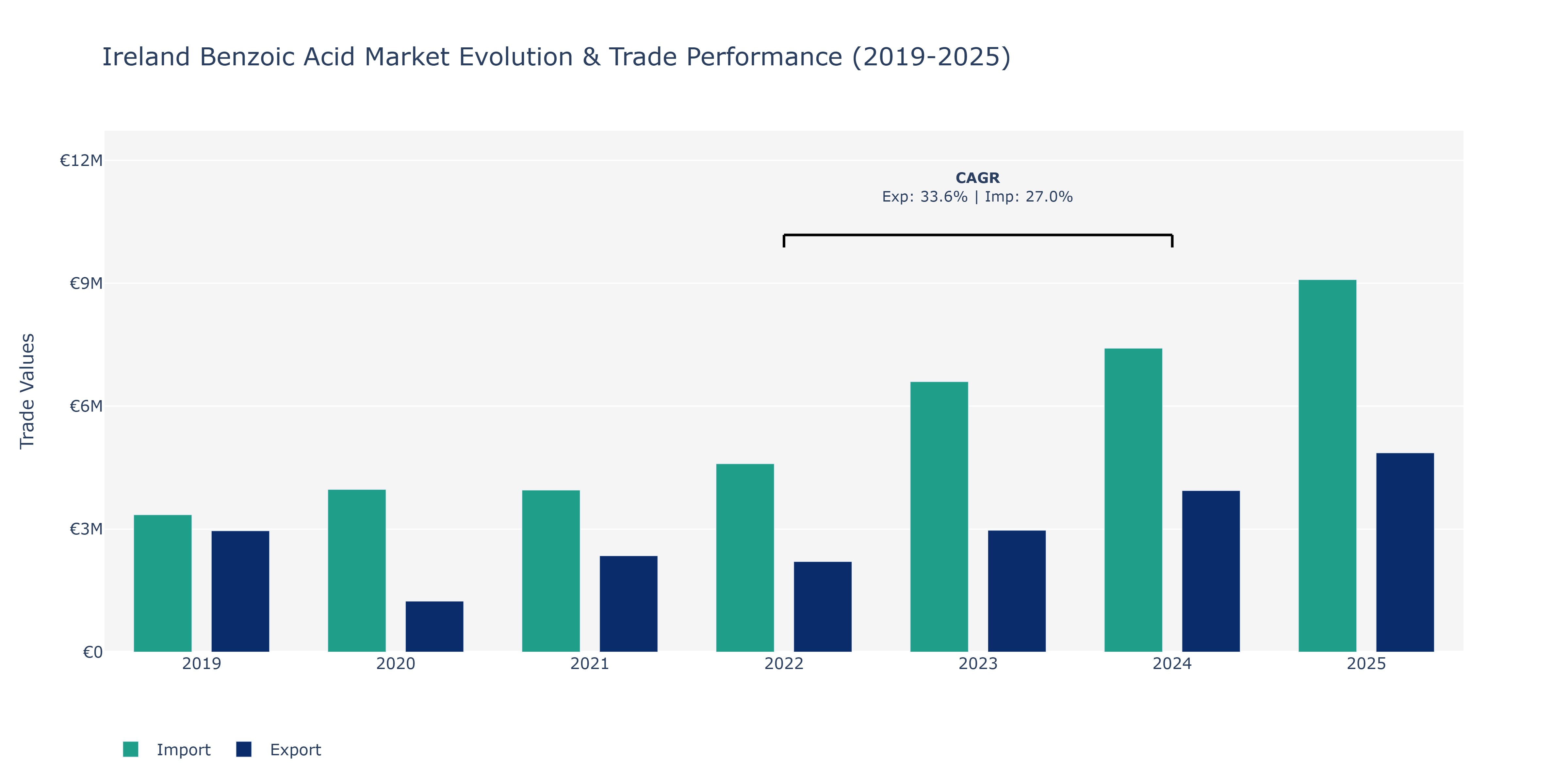 Ireland Benzoic Acid Market: Production & Trade Performance (2019-2025)