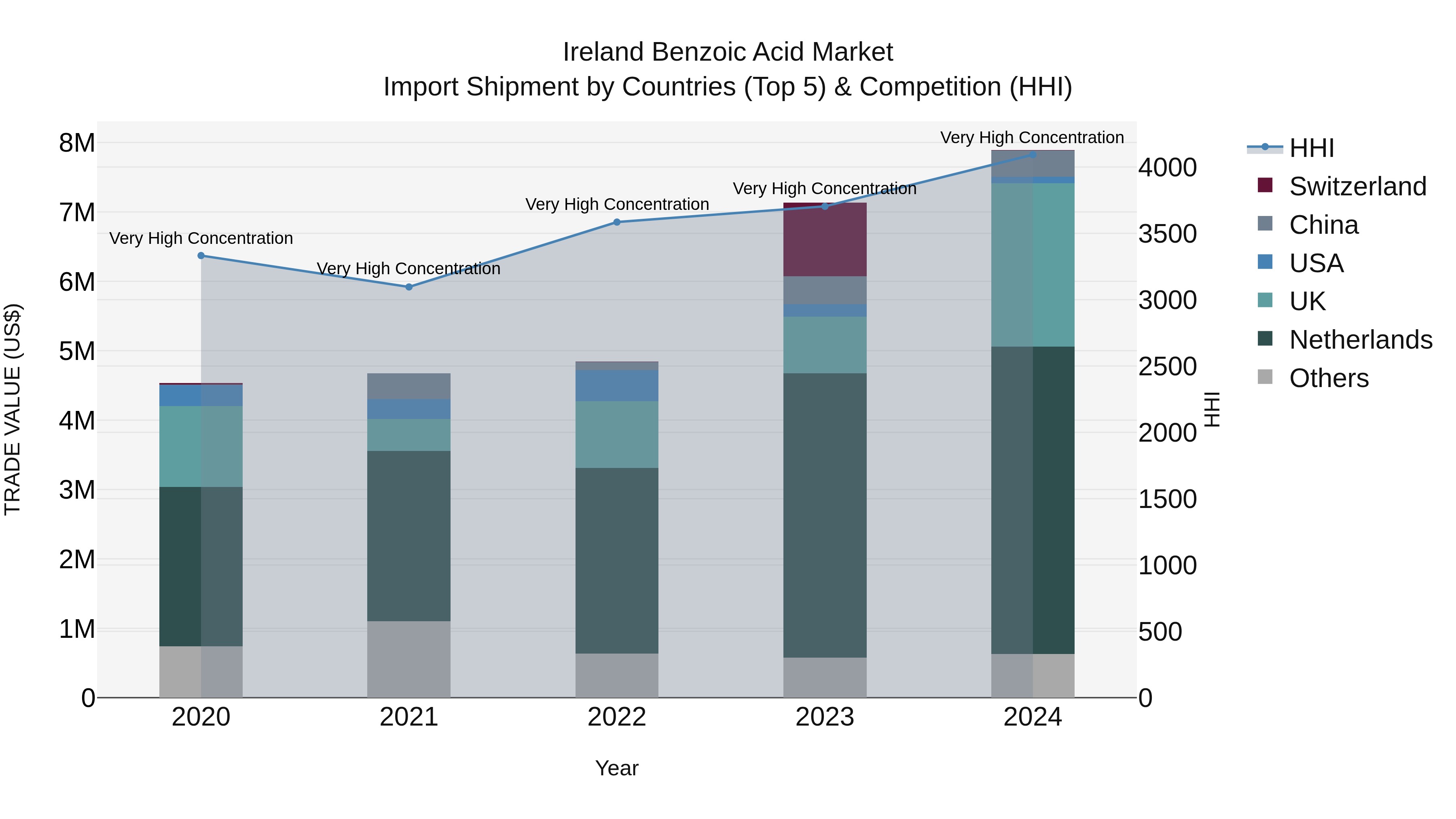 Ireland Benzoic Acid Market Top 5 Importing Countries and Market Competition (HHI) Analysis