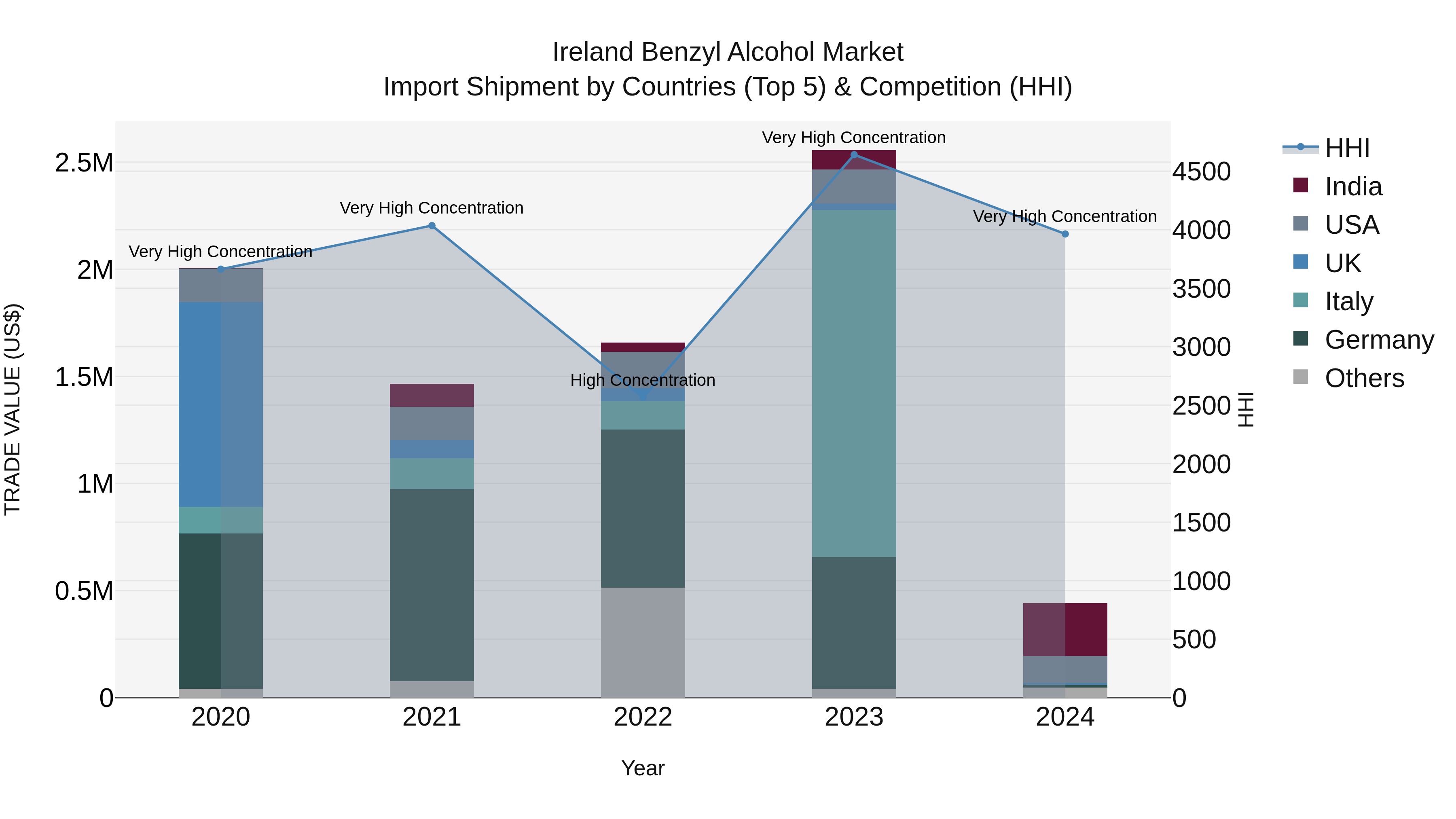 Ireland Benzyl Alcohol Market Top 5 Importing Countries and Market Competition (HHI) Analysis