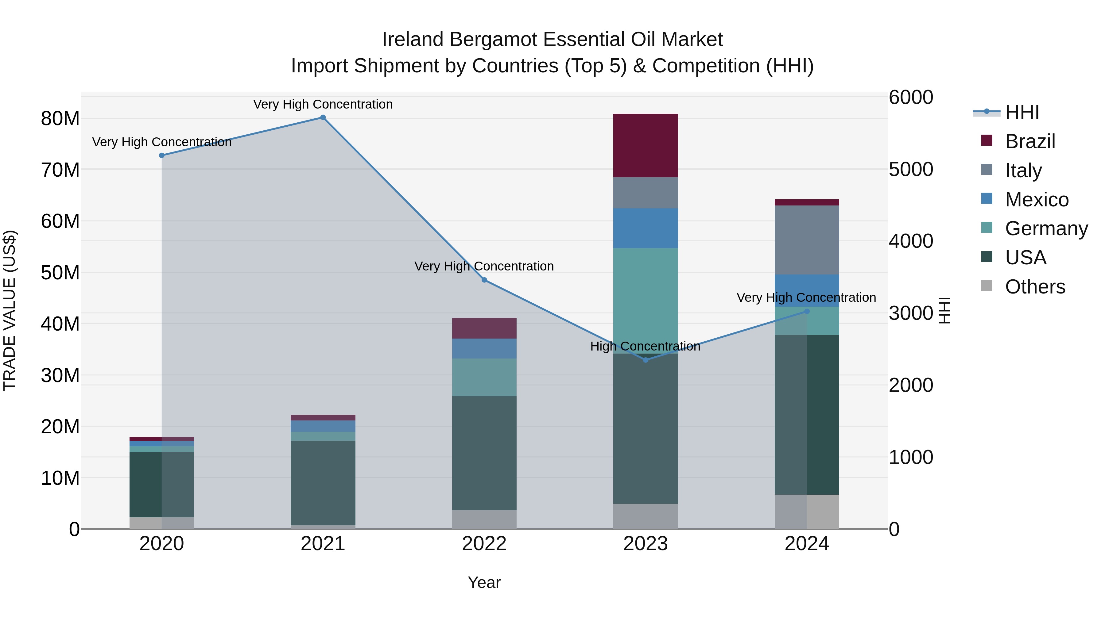 Ireland Bergamot Essential Oil Market Top 5 Importing Countries and Market Competition (HHI) Analysis