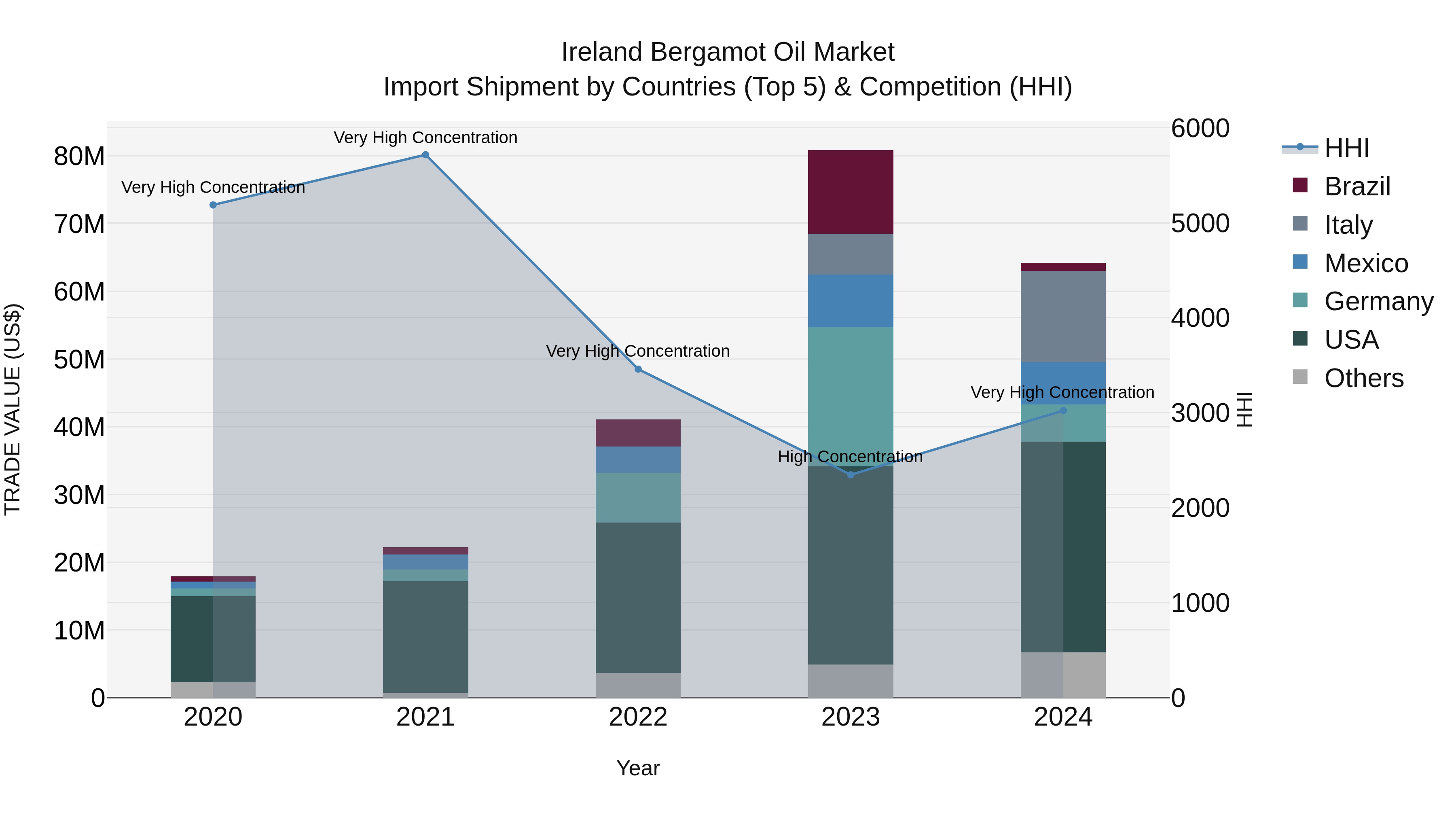 Ireland Bergamot Oil Market Top 5 Importing Countries and Market Competition (HHI) Analysis