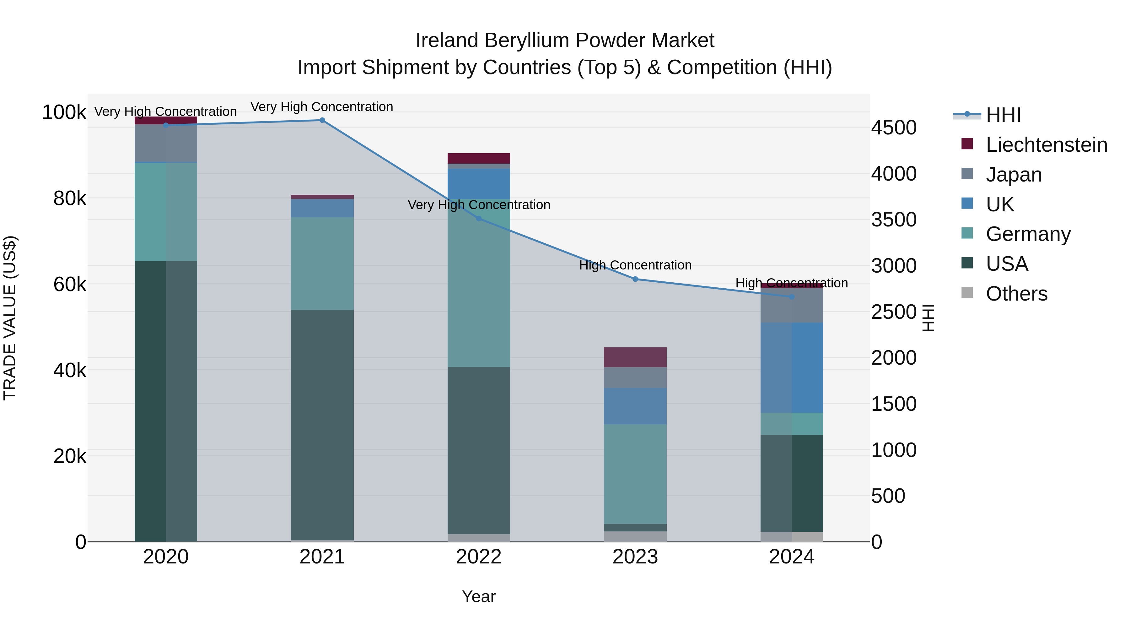 Ireland Beryllium Powder Market Top 5 Importing Countries and Market Competition (HHI) Analysis