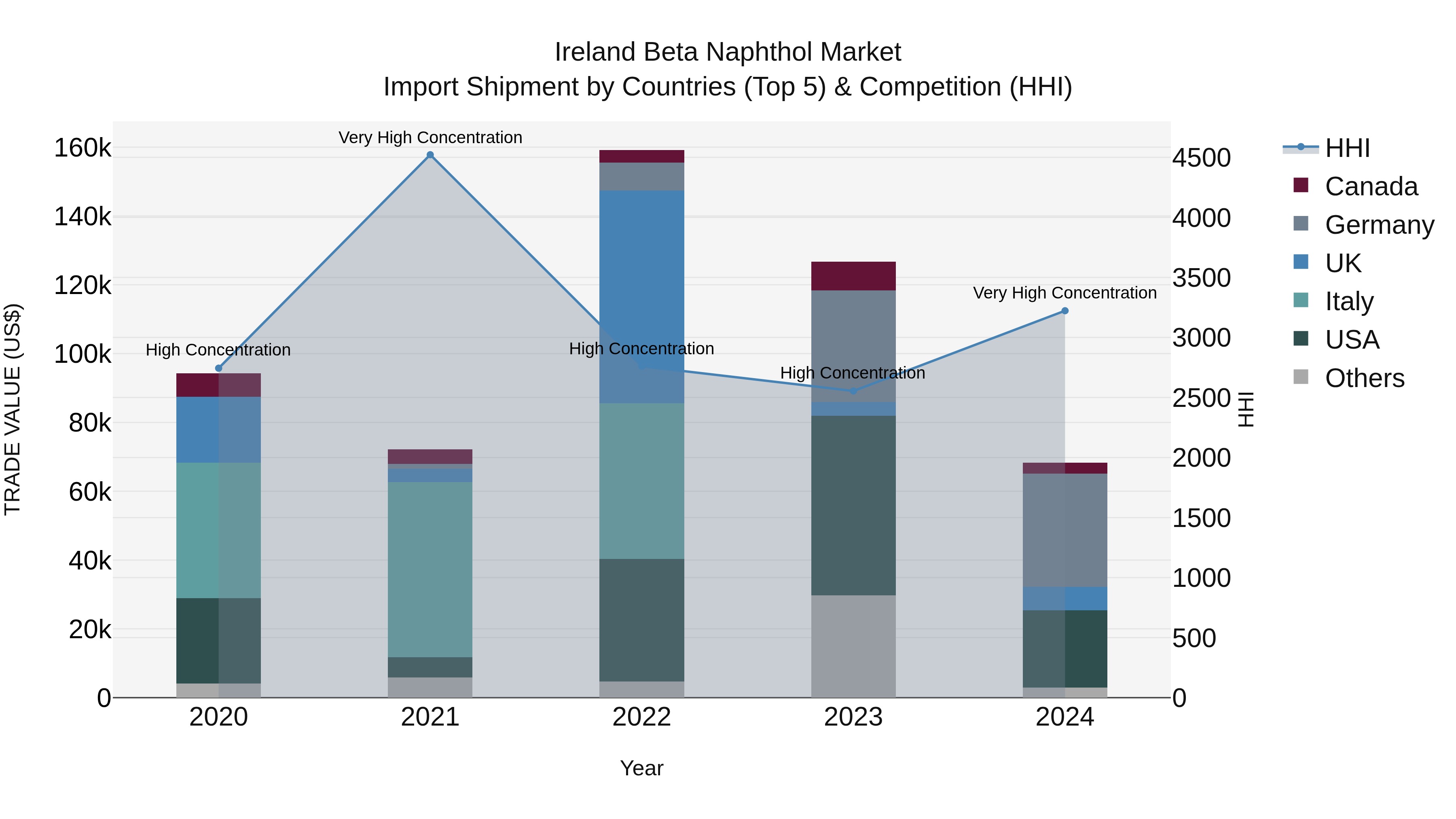 Ireland Beta Naphthol Market Top 5 Importing Countries and Market Competition (HHI) Analysis