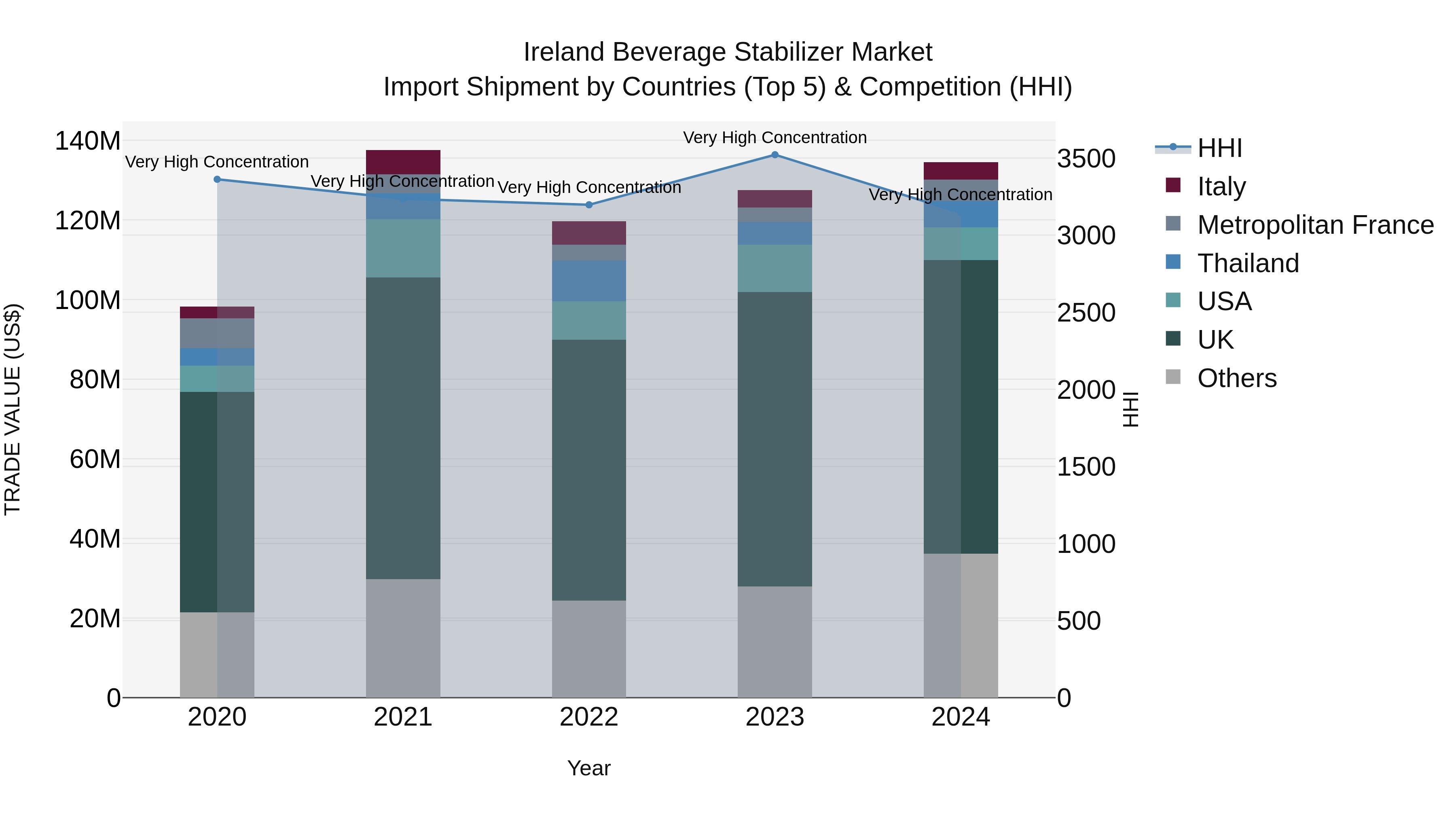 Ireland Beverage Stabilizer Market Top 5 Importing Countries and Market Competition (HHI) Analysis