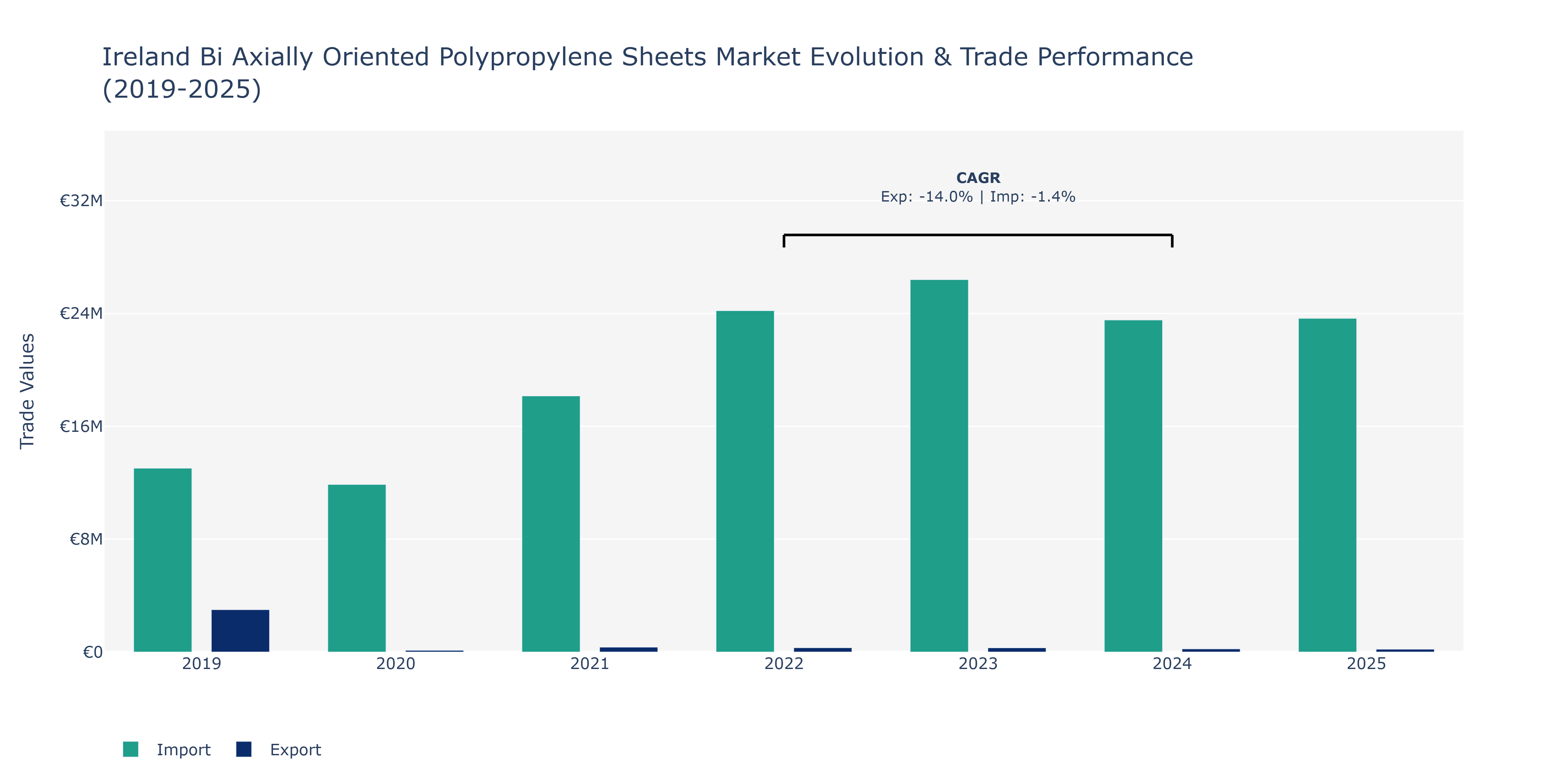 Ireland Bi Axially Oriented Polypropylene Sheets Market: Production & Trade Performance (2019-2025)