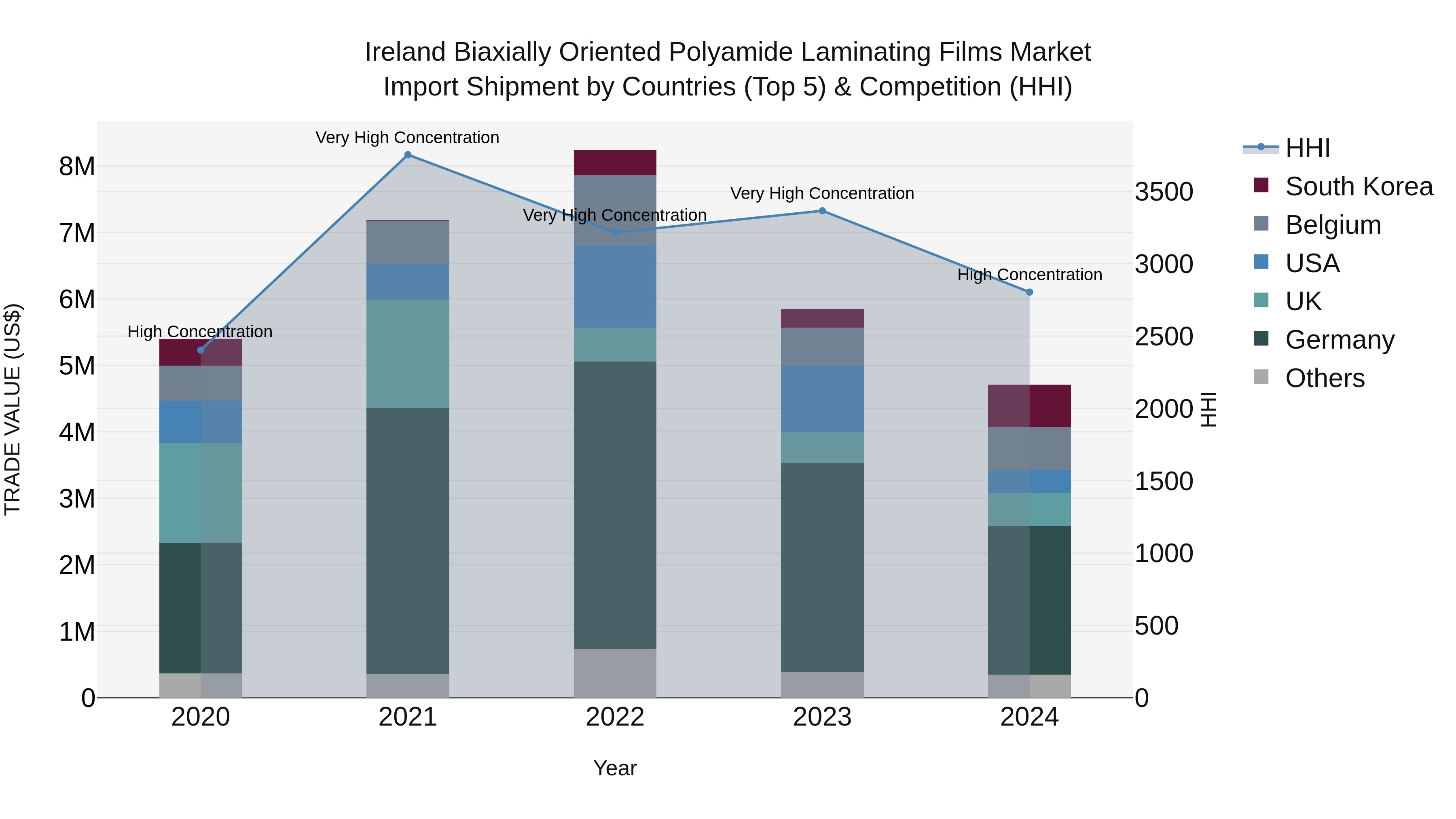 Ireland Biaxially Oriented Polyamide Laminating Films Market Top 5 Importing Countries and Market Competition (HHI) Analysis