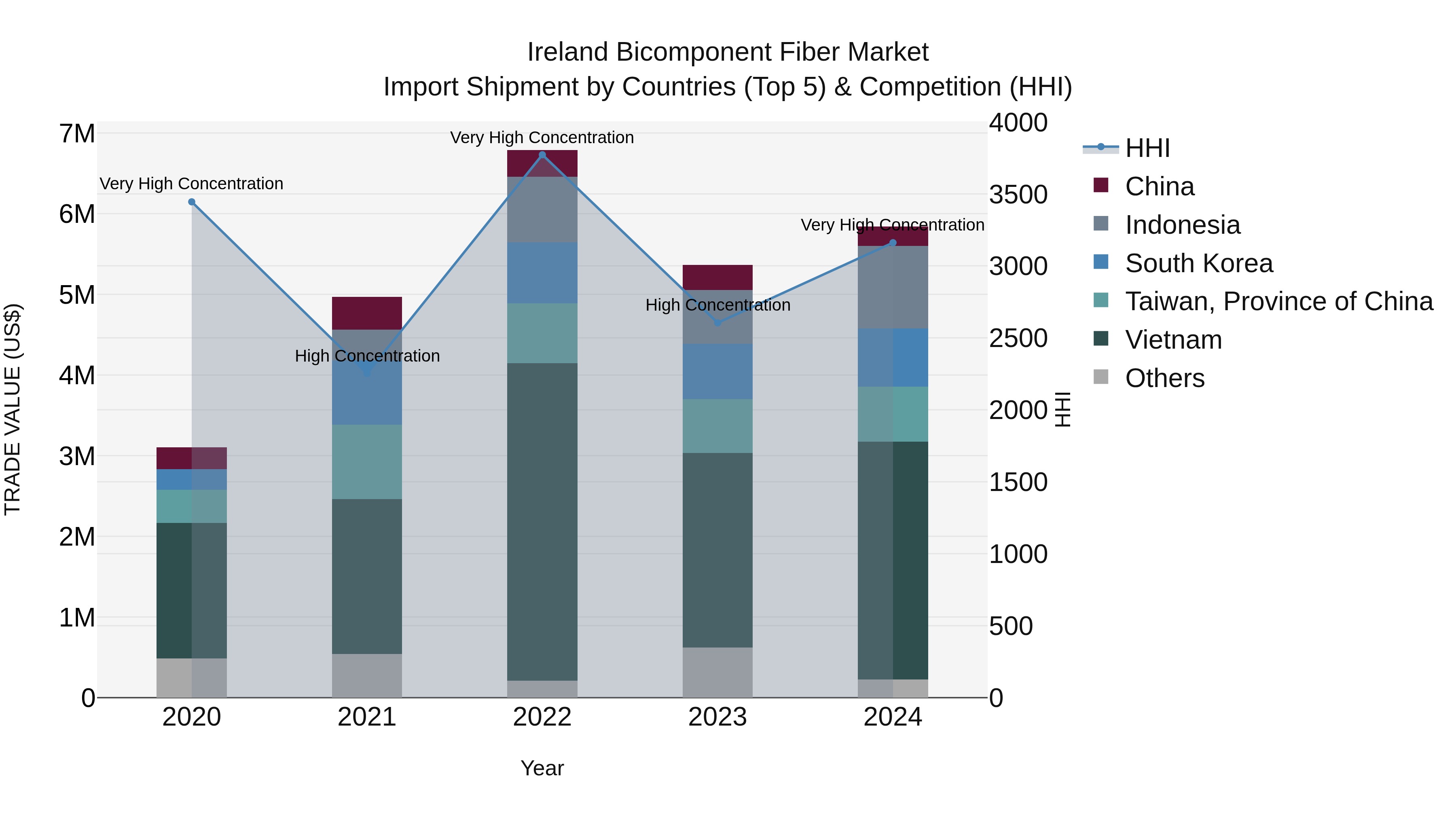 Ireland Bicomponent Fiber Market Top 5 Importing Countries and Market Competition (HHI) Analysis