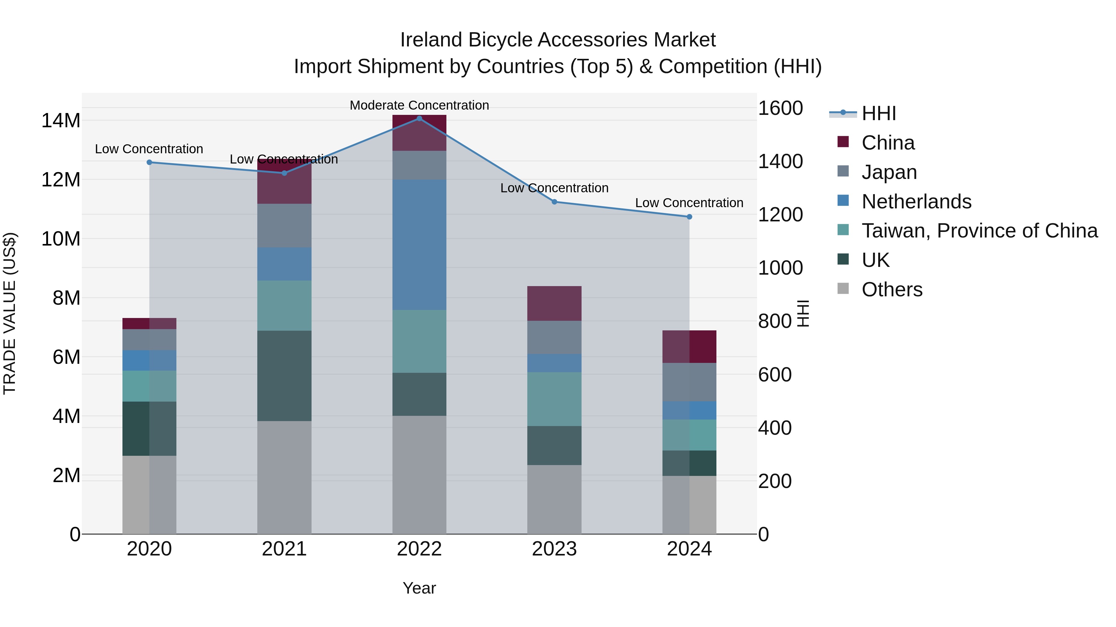 Ireland Bicycle Accessories Market Top 5 Importing Countries and Market Competition (HHI) Analysis