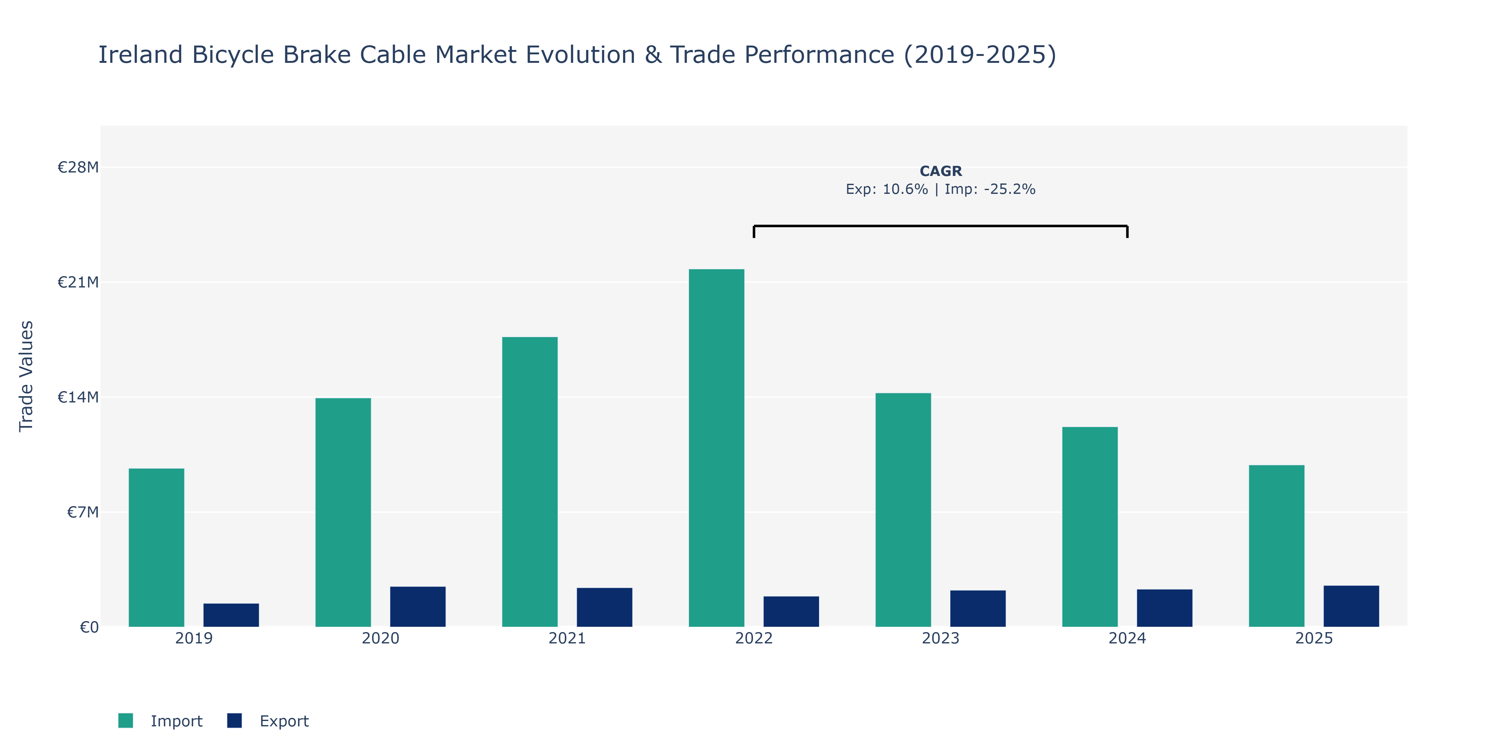 Ireland Bicycle Brake Cable Market: Production & Trade Performance (2019-2025)