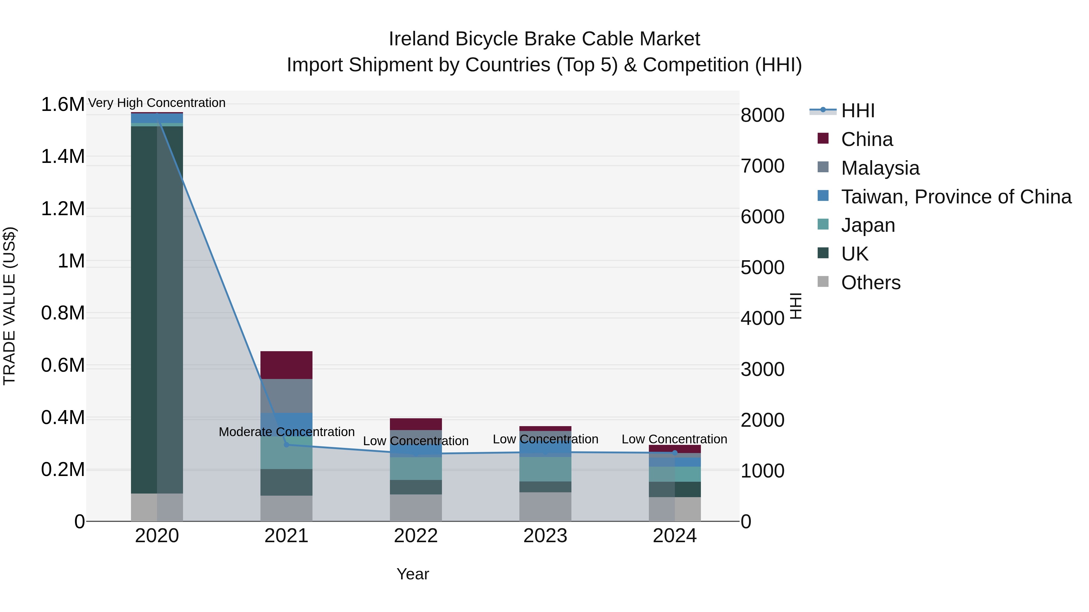 Ireland Bicycle Brake Cable Market Top 5 Importing Countries and Market Competition (HHI) Analysis