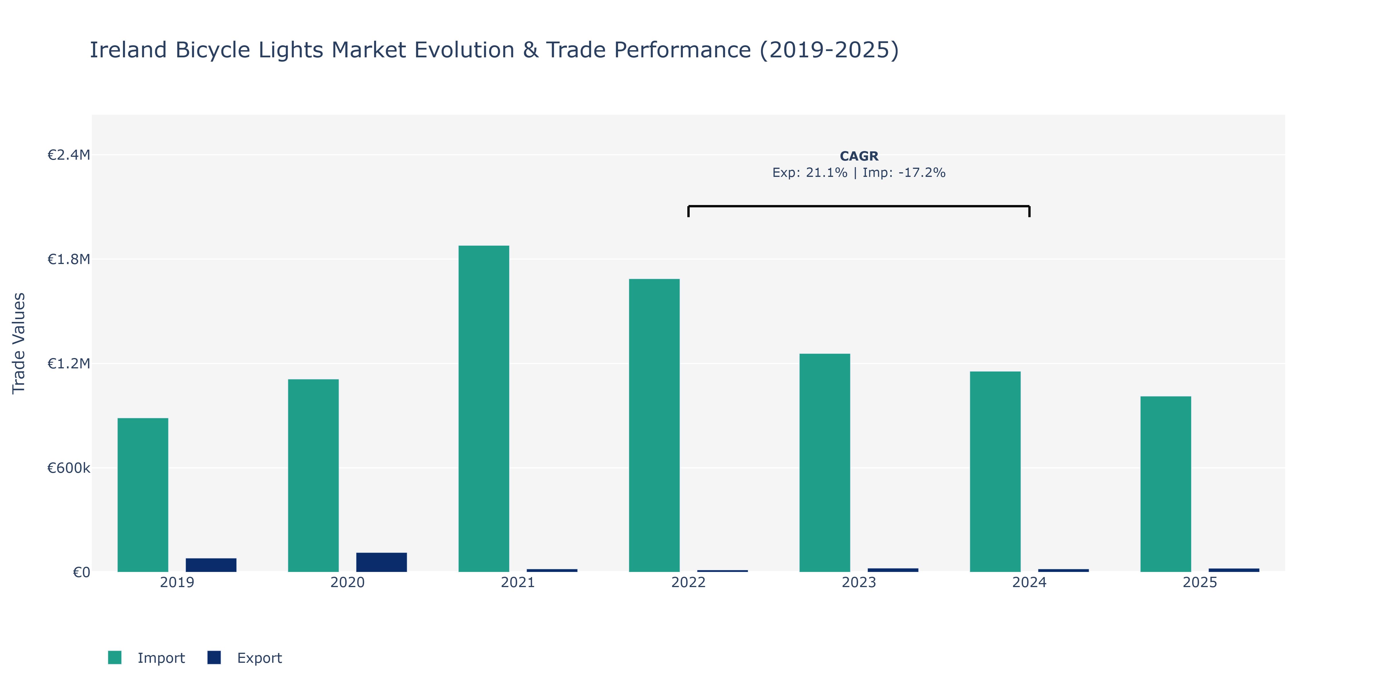Ireland Bicycle Lights Market: Production & Trade Performance (2019-2025)