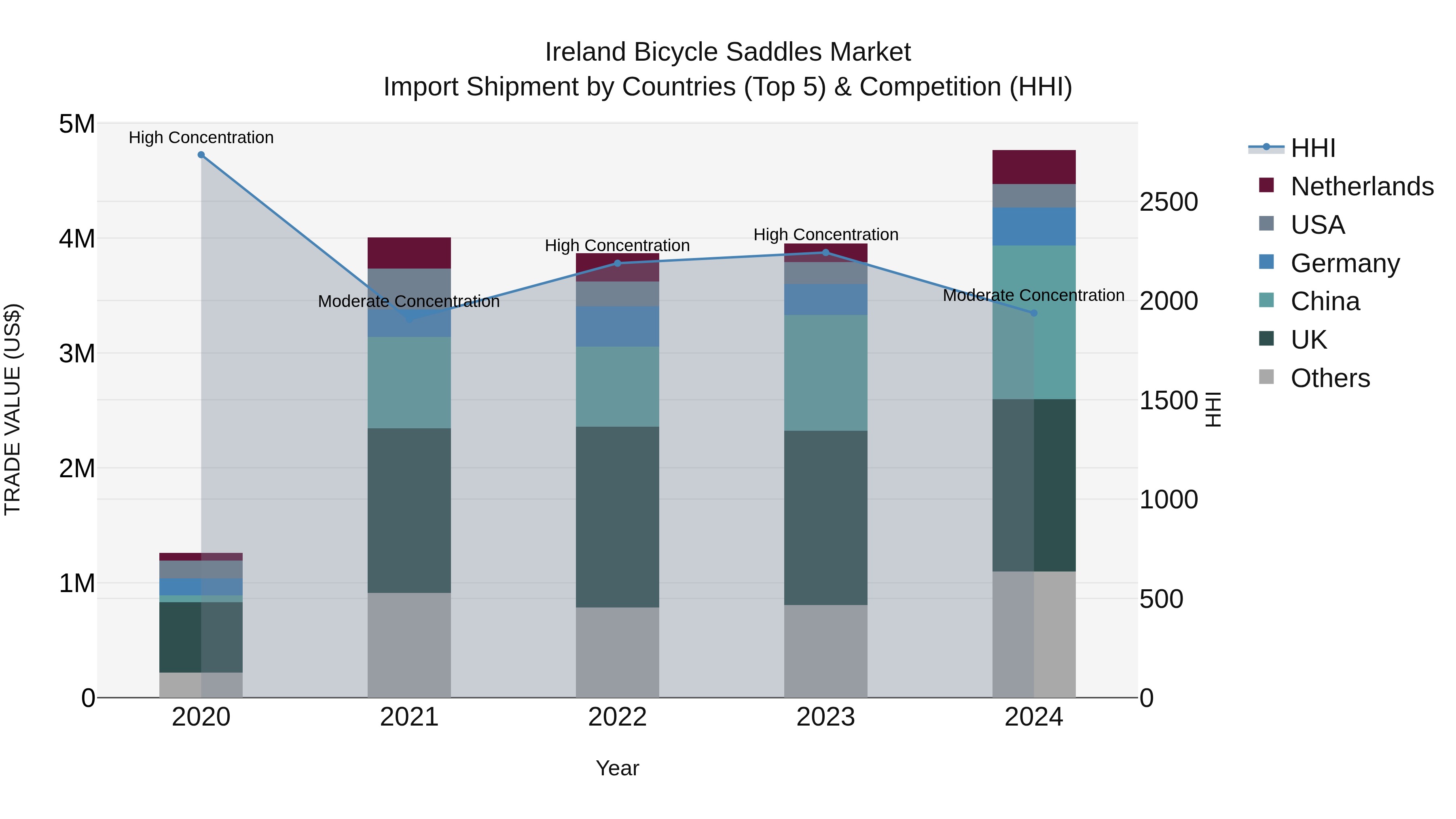 Ireland Bicycle Saddles Market Top 5 Importing Countries and Market Competition (HHI) Analysis