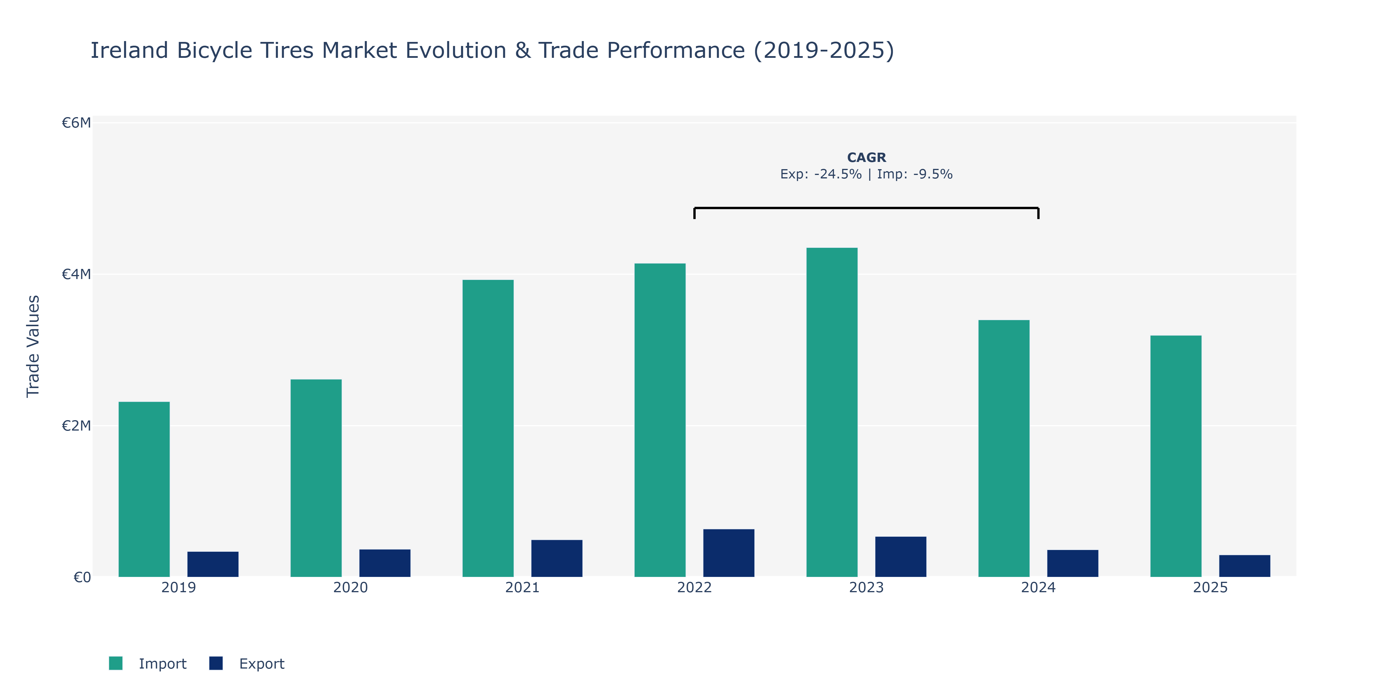 Ireland Bicycle Tires Market: Production & Trade Performance (2019-2025)