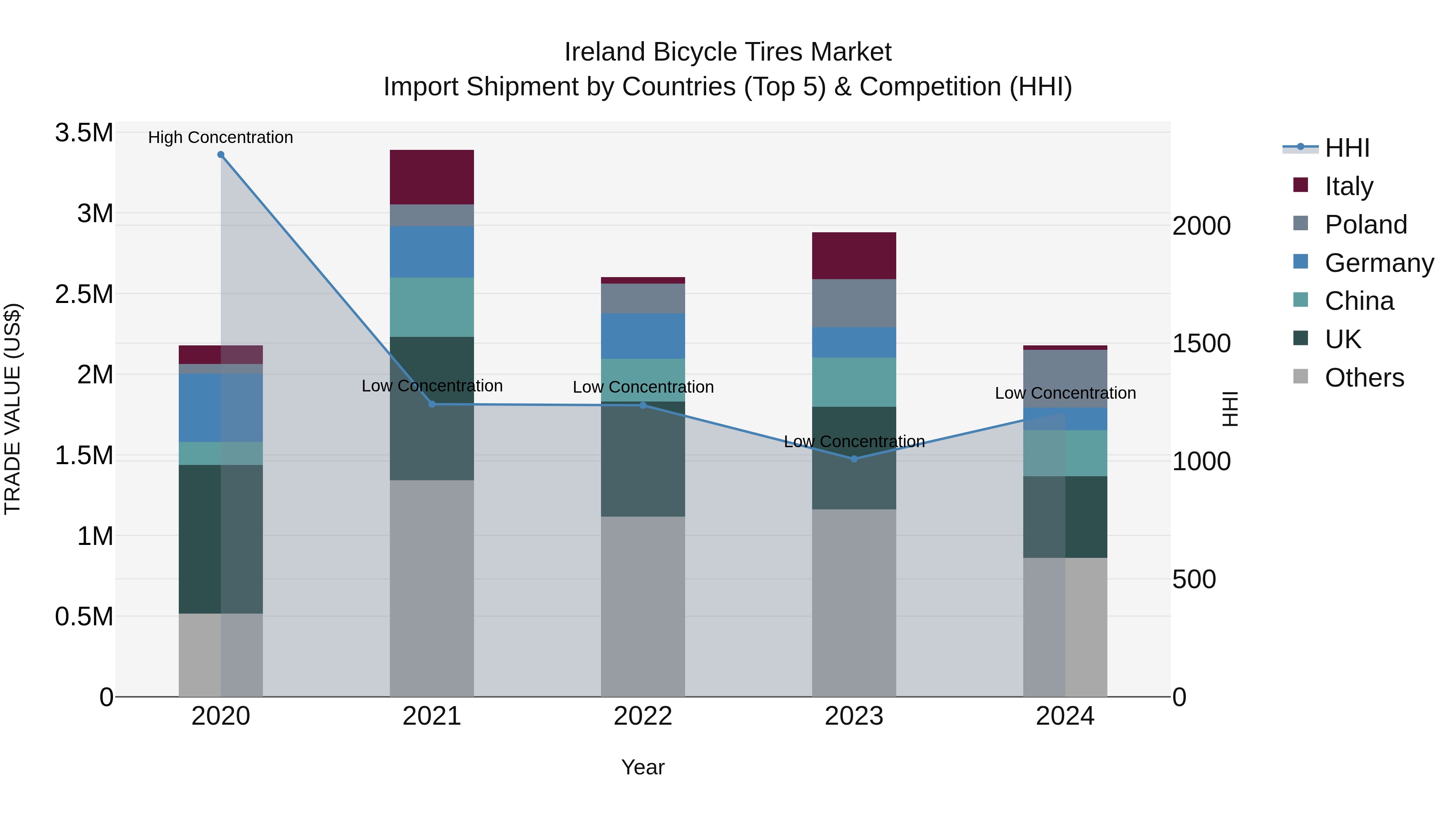 Ireland Bicycle Tires Market Top 5 Importing Countries and Market Competition (HHI) Analysis