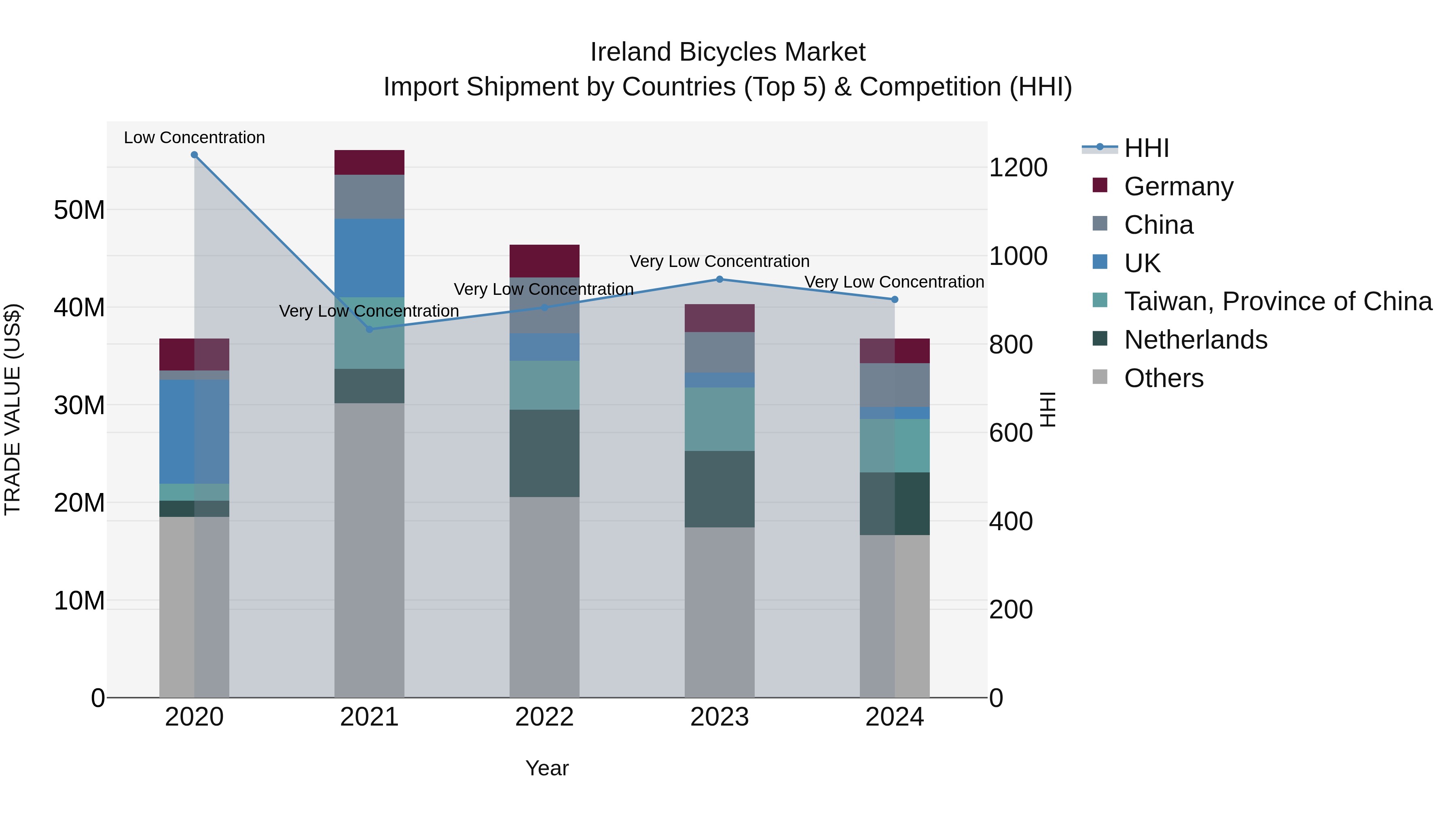 Ireland Bicycles Market Top 5 Importing Countries and Market Competition (HHI) Analysis