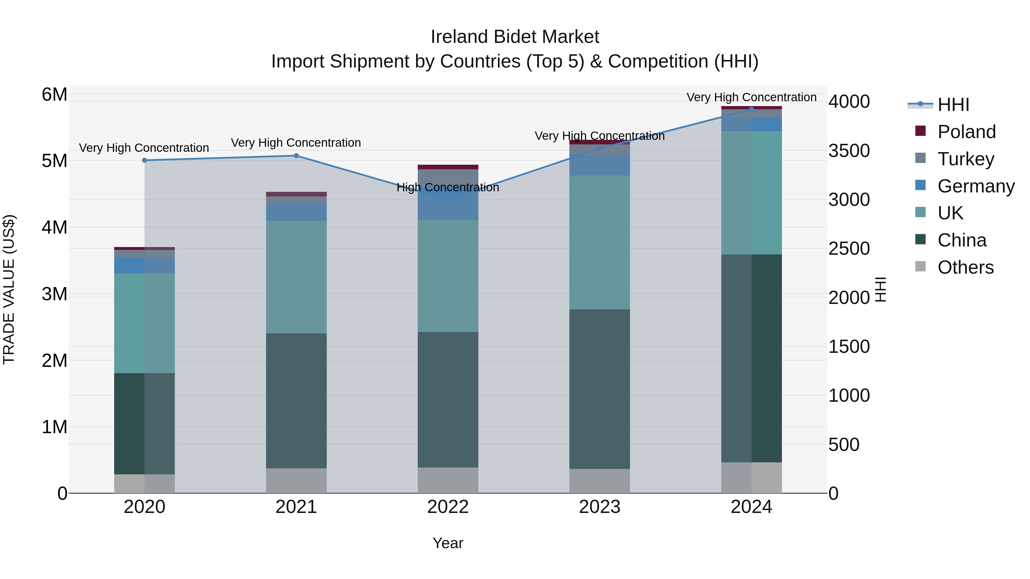 Ireland Bidet Market Top 5 Importing Countries and Market Competition (HHI) Analysis