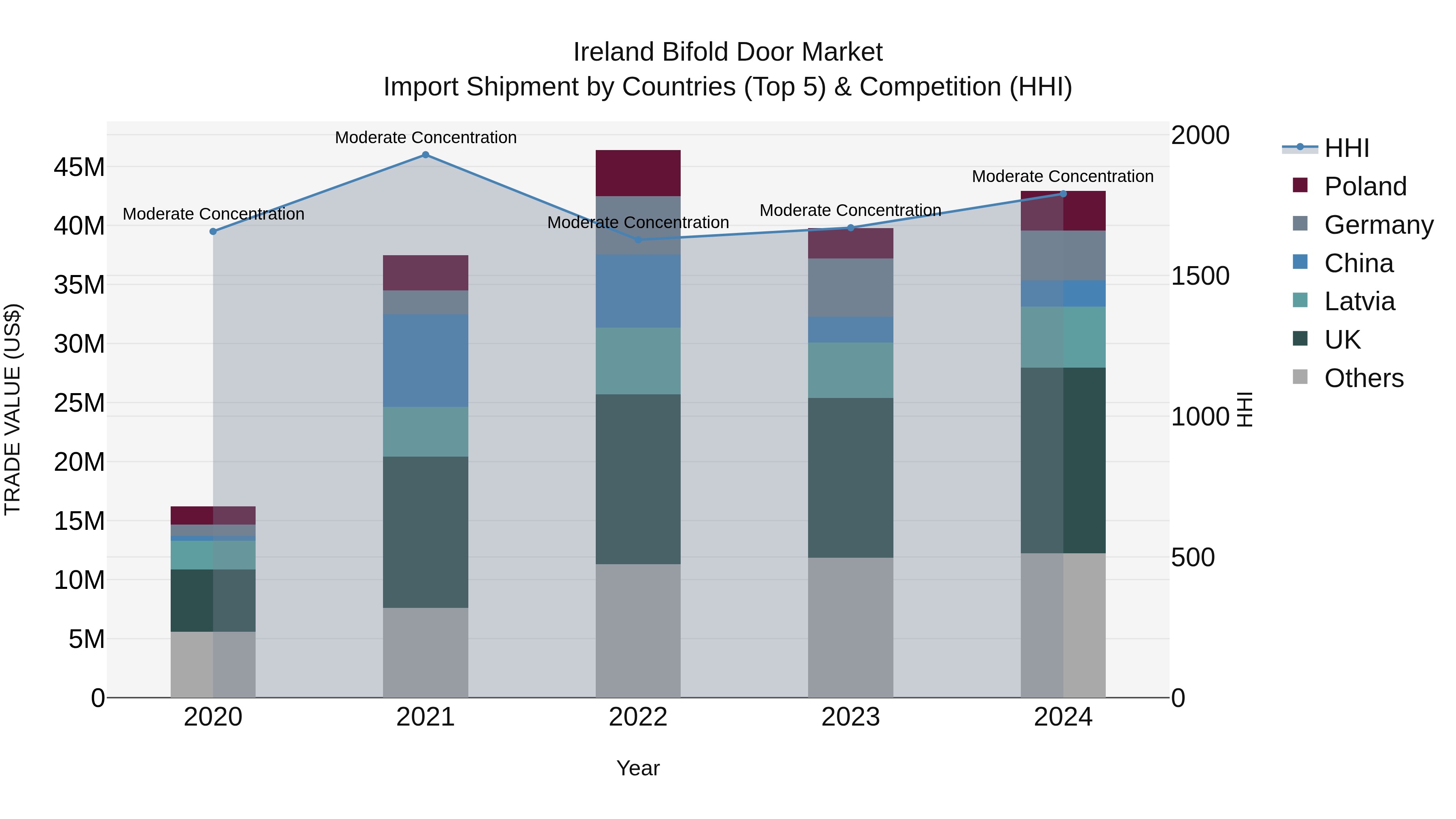 Ireland Bifold Door Market Top 5 Importing Countries and Market Competition (HHI) Analysis