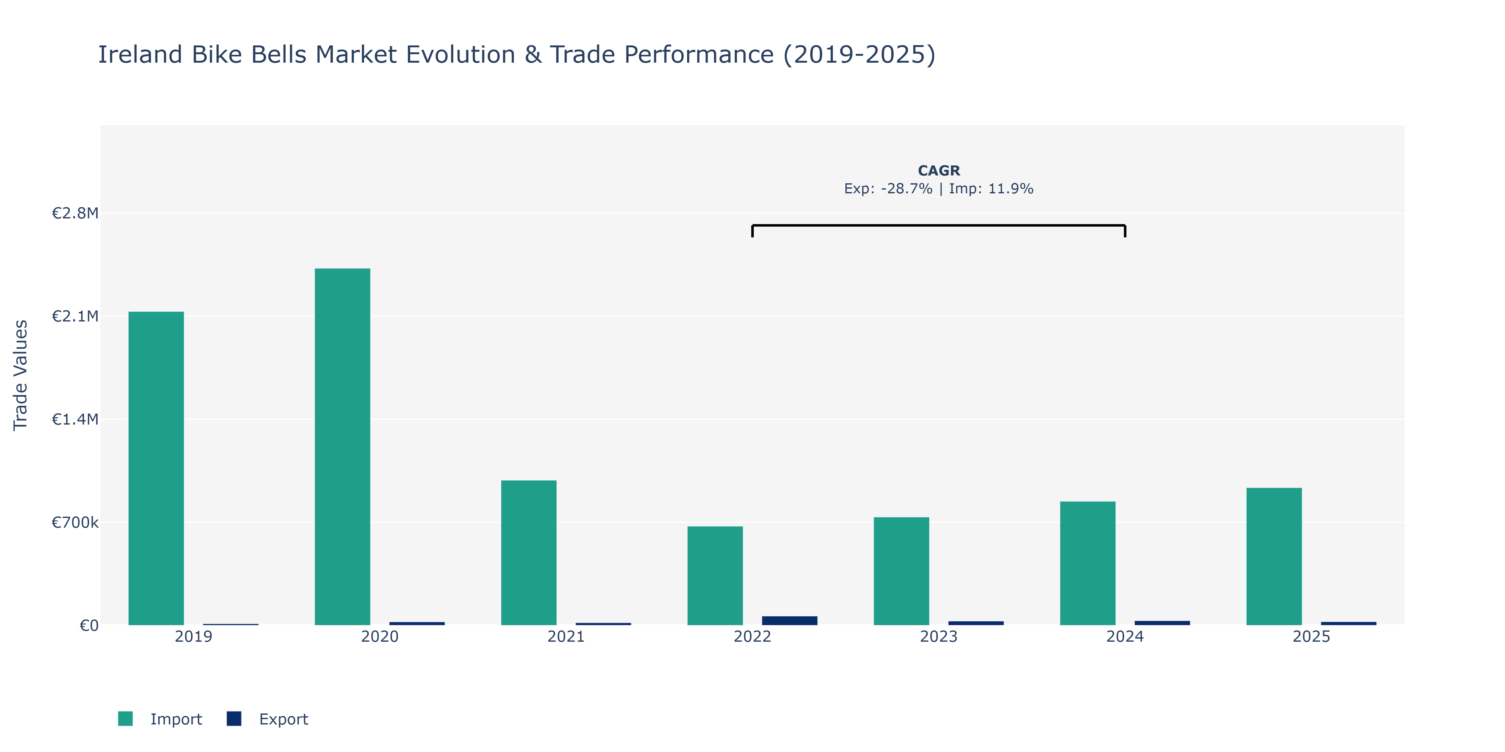 Ireland Bike Bells Market: Production & Trade Performance (2019-2025)