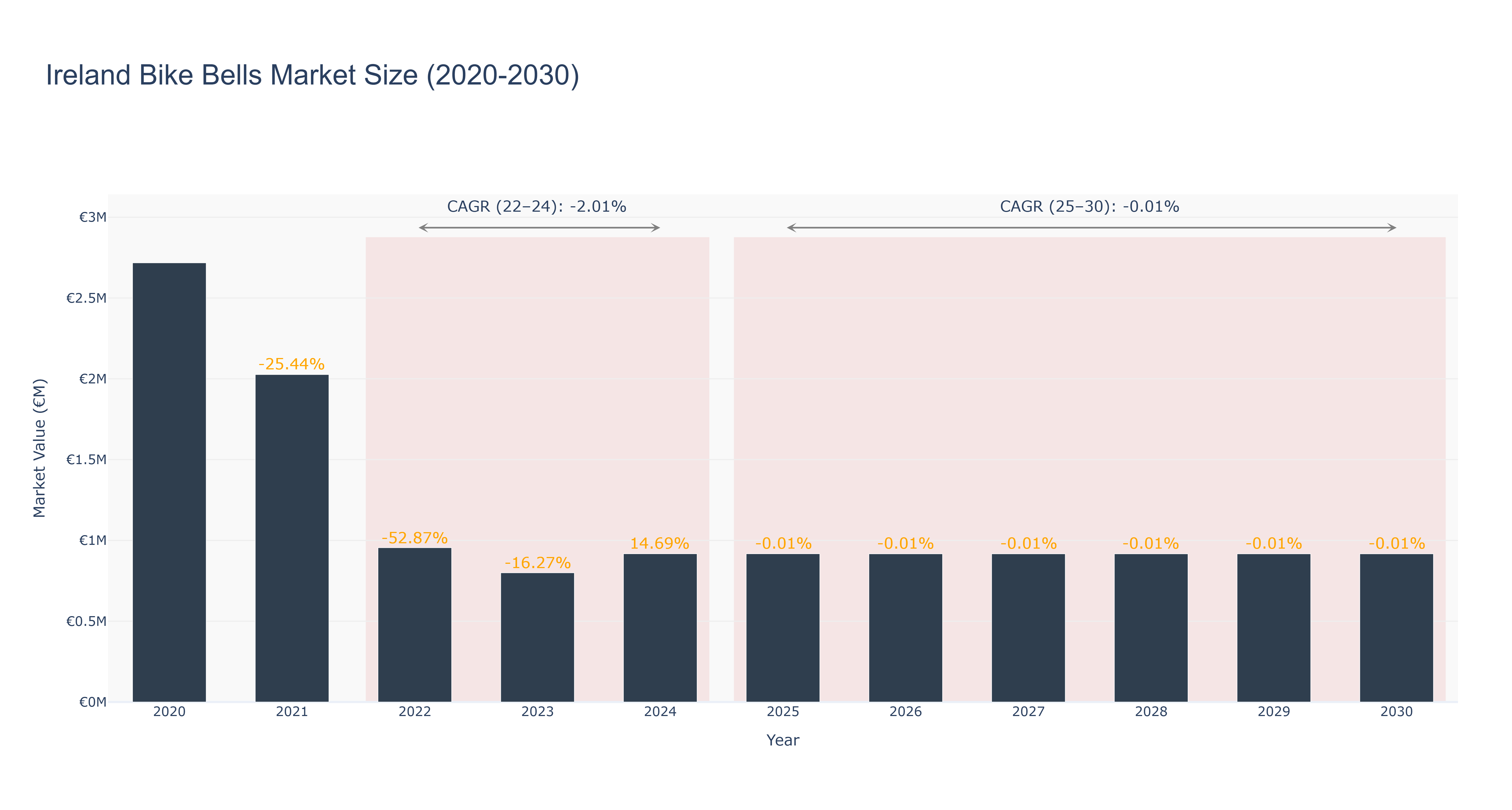Ireland Bike Bells Market Size (2020-2030)