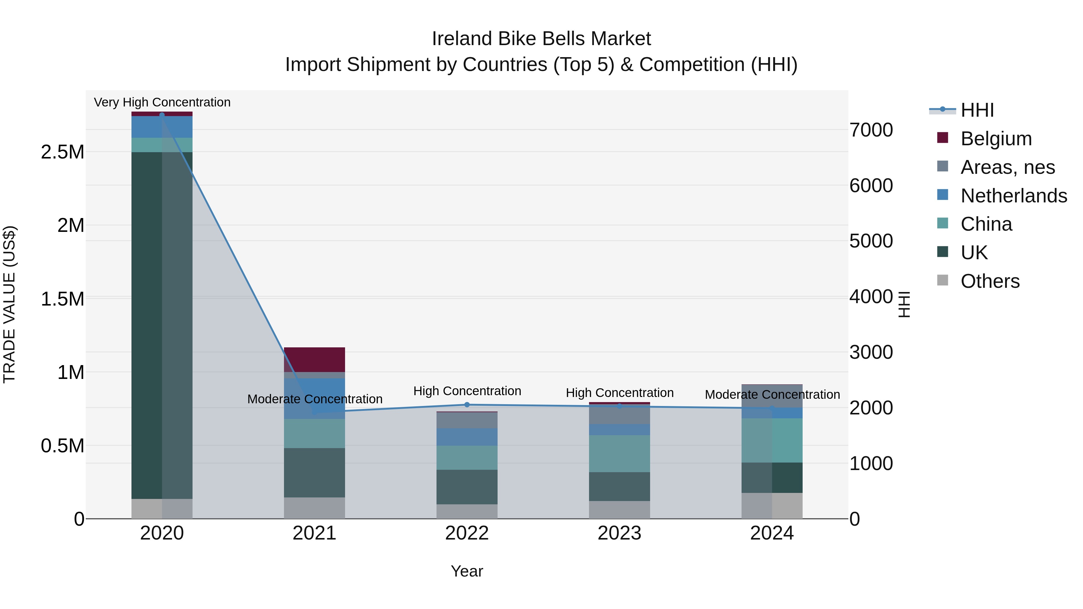 Ireland Bike Bells Market Top 5 Importing Countries and Market Competition (HHI) Analysis