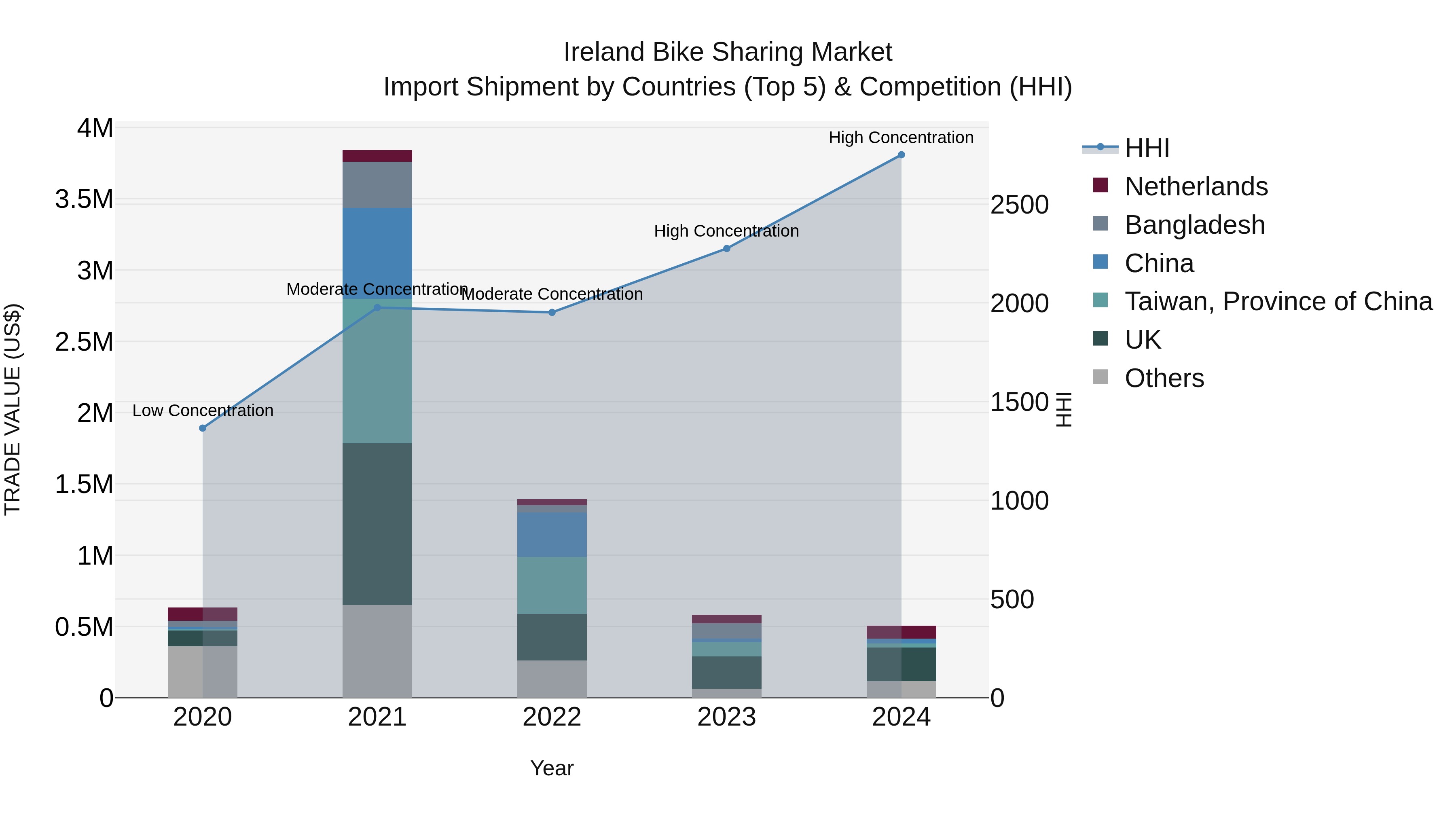 Ireland Bike Sharing Market Top 5 Importing Countries and Market Competition (HHI) Analysis