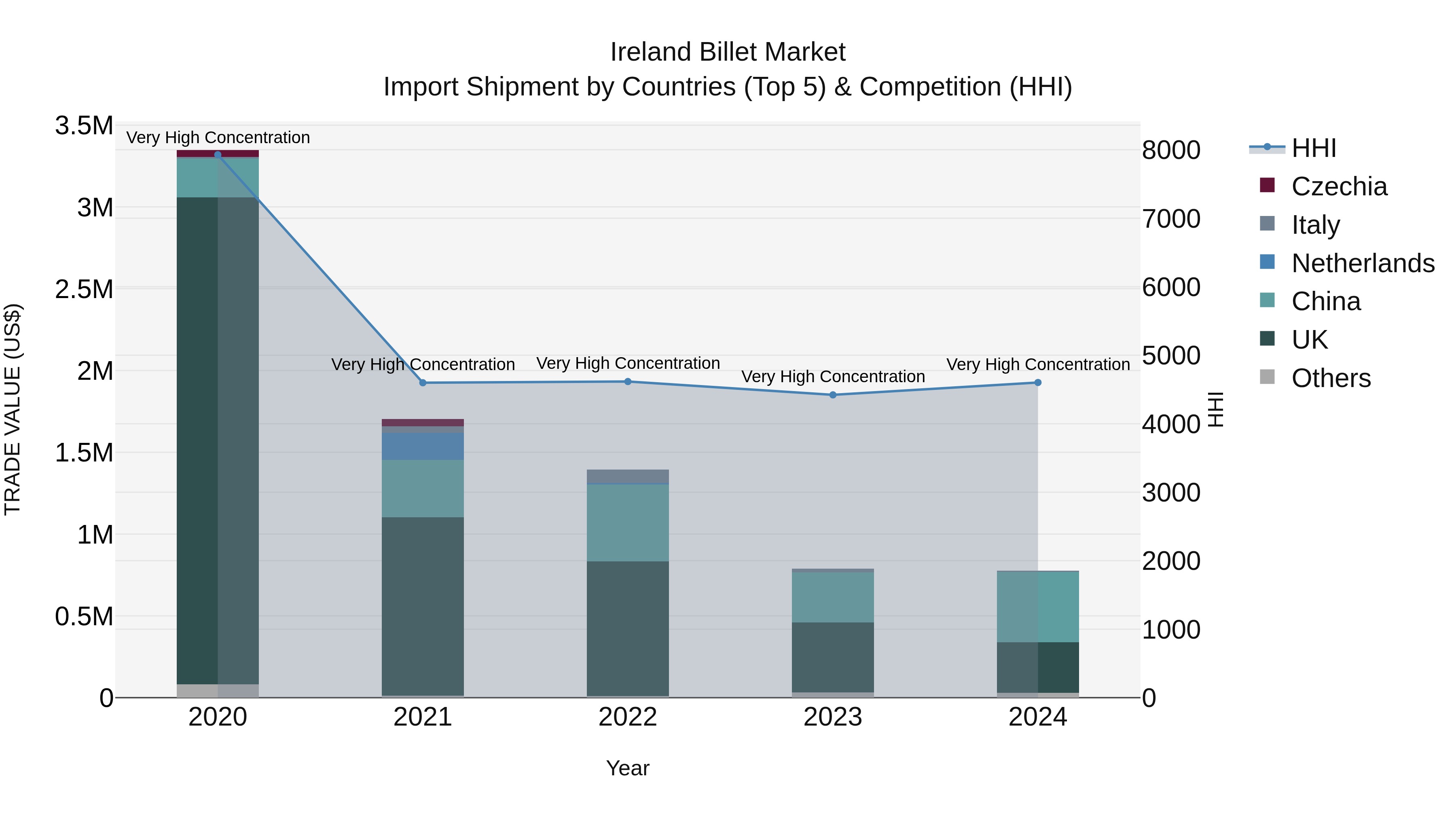 Ireland Billet Market Top 5 Importing Countries and Market Competition (HHI) Analysis