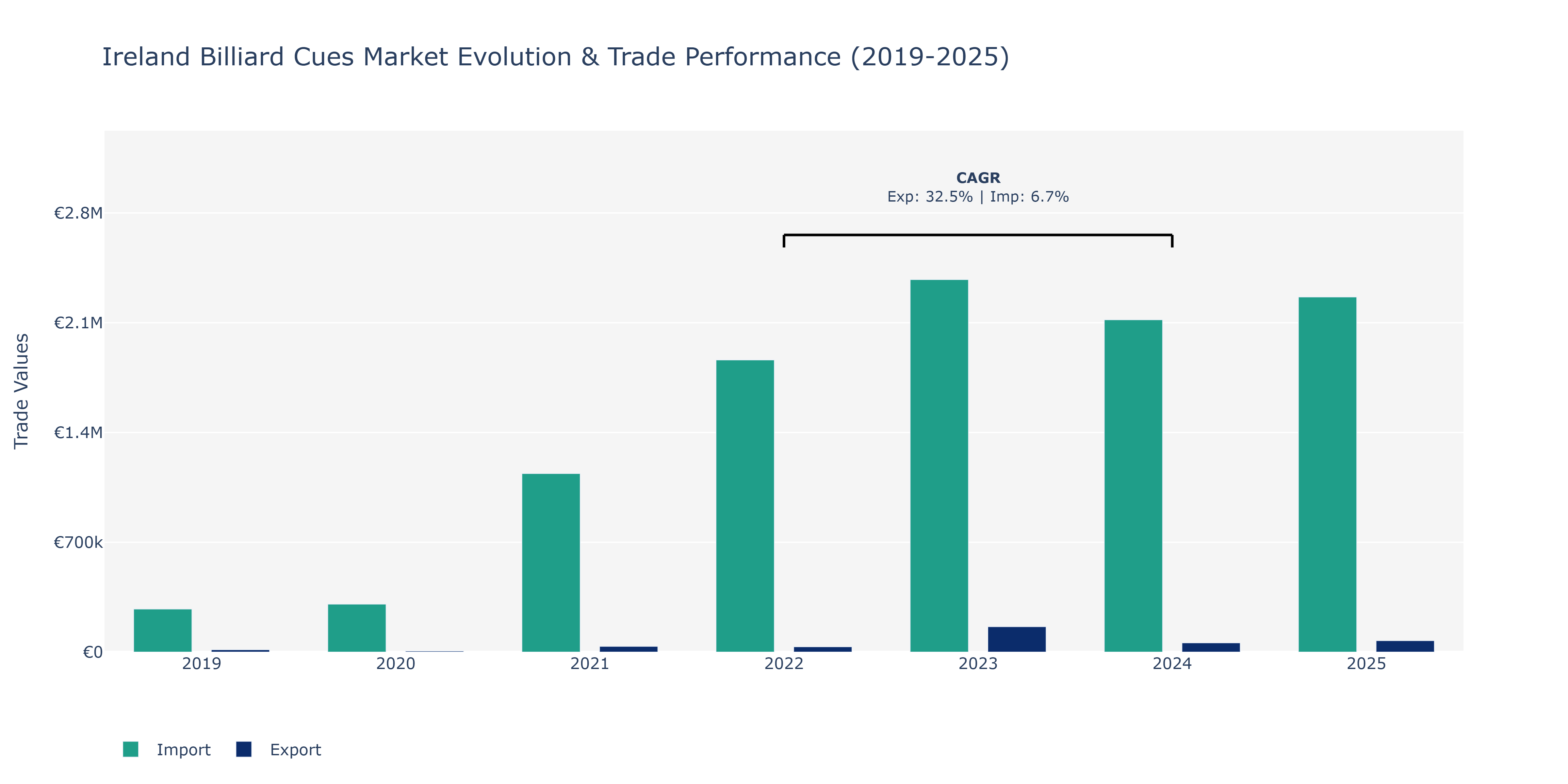 Ireland Billiard Cues Market: Production & Trade Performance (2019-2025)