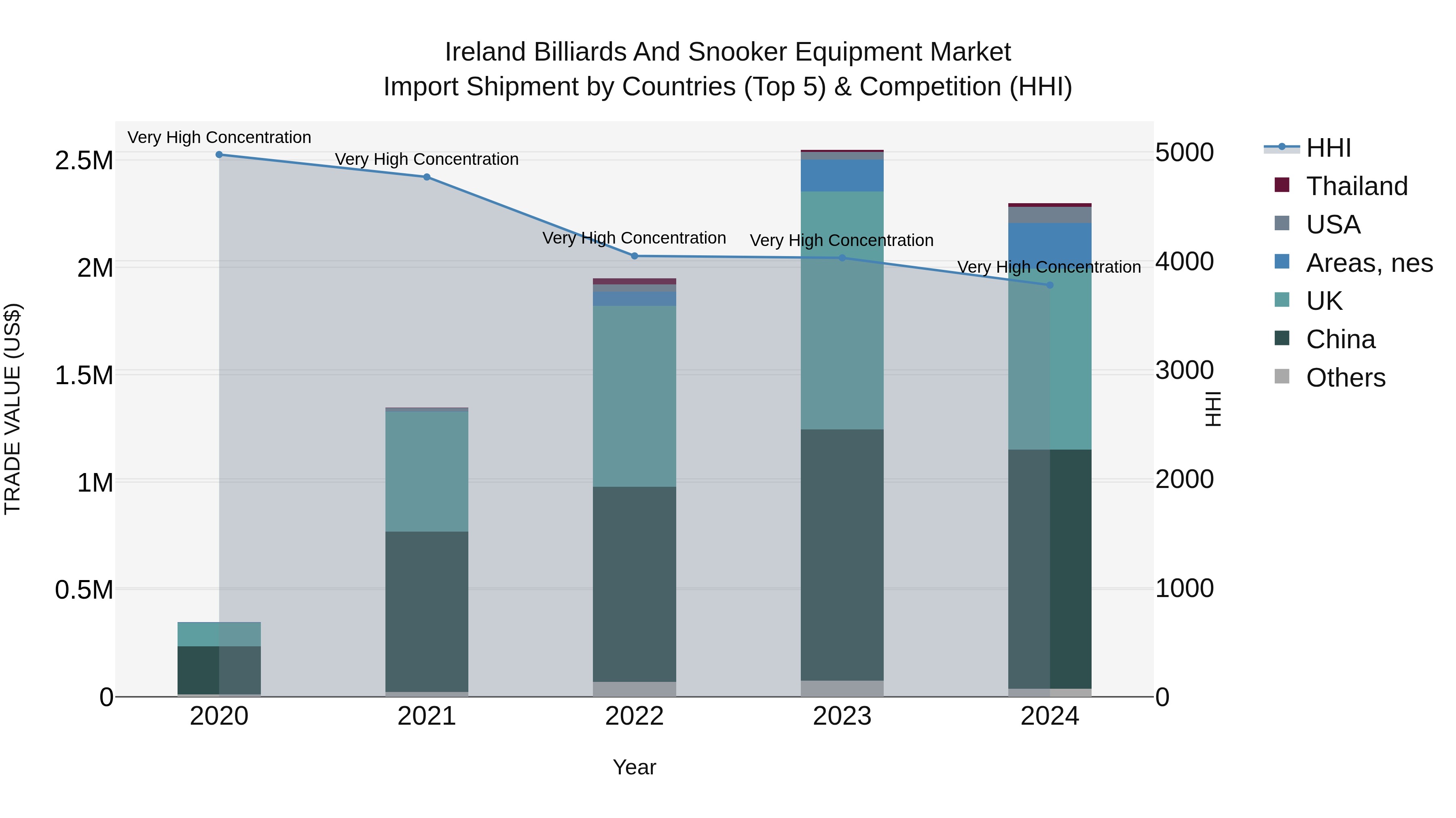 Ireland Billiards and Snooker Equipment Market Top 5 Importing Countries and Market Competition (HHI) Analysis