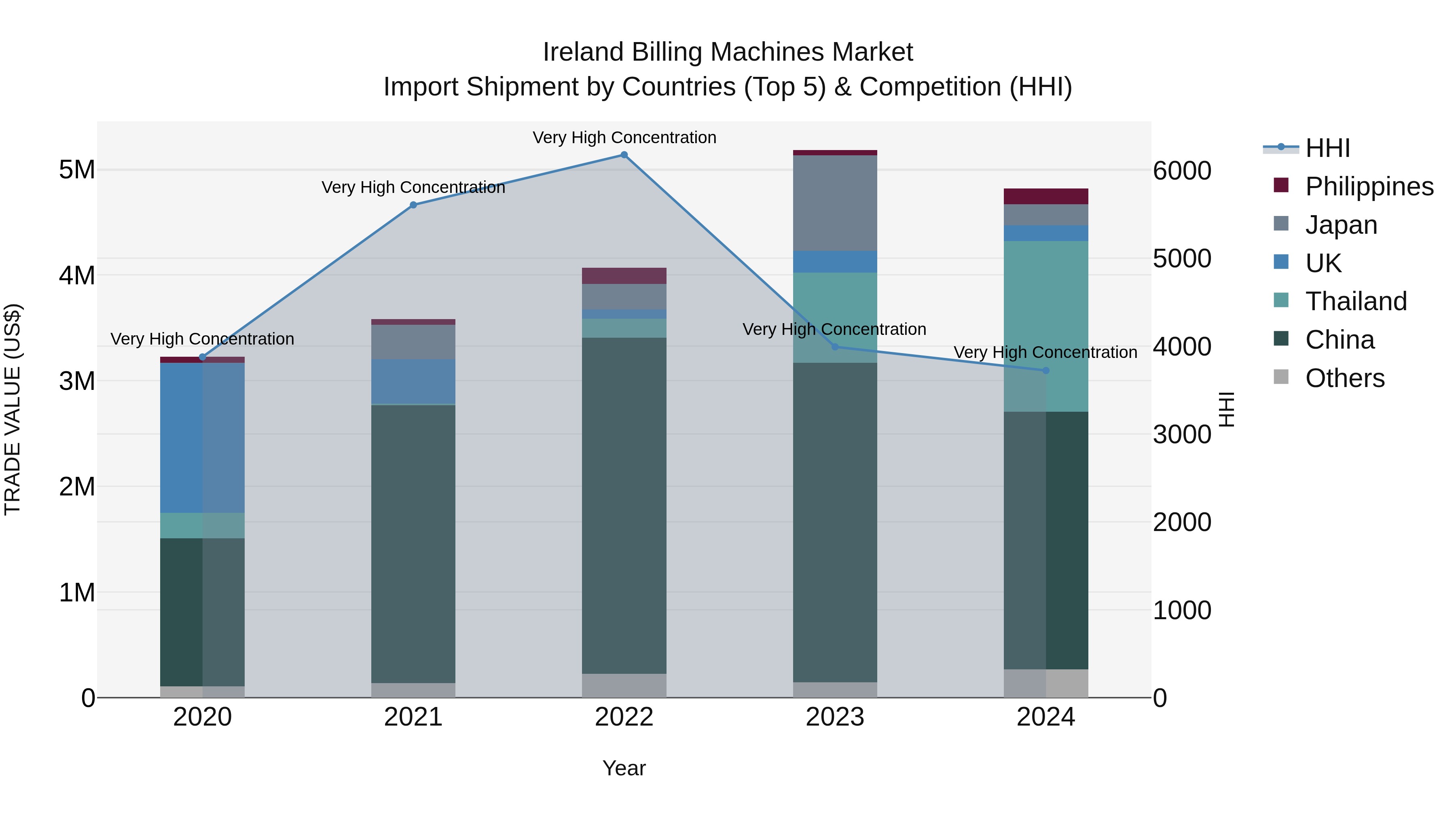 Ireland Billing Machines Market Top 5 Importing Countries and Market Competition (HHI) Analysis