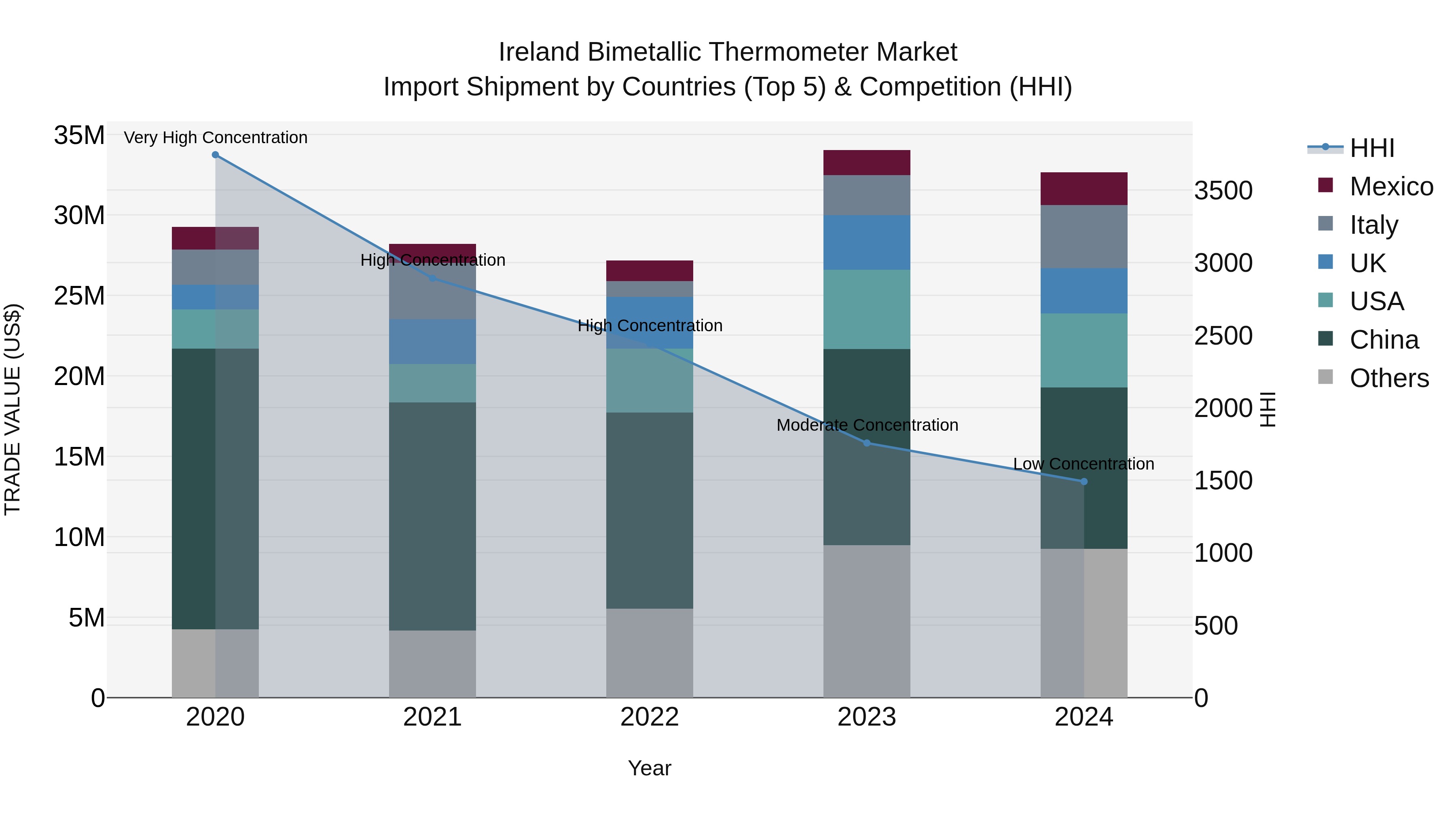 Ireland Bimetallic Thermometer Market Top 5 Importing Countries and Market Competition (HHI) Analysis