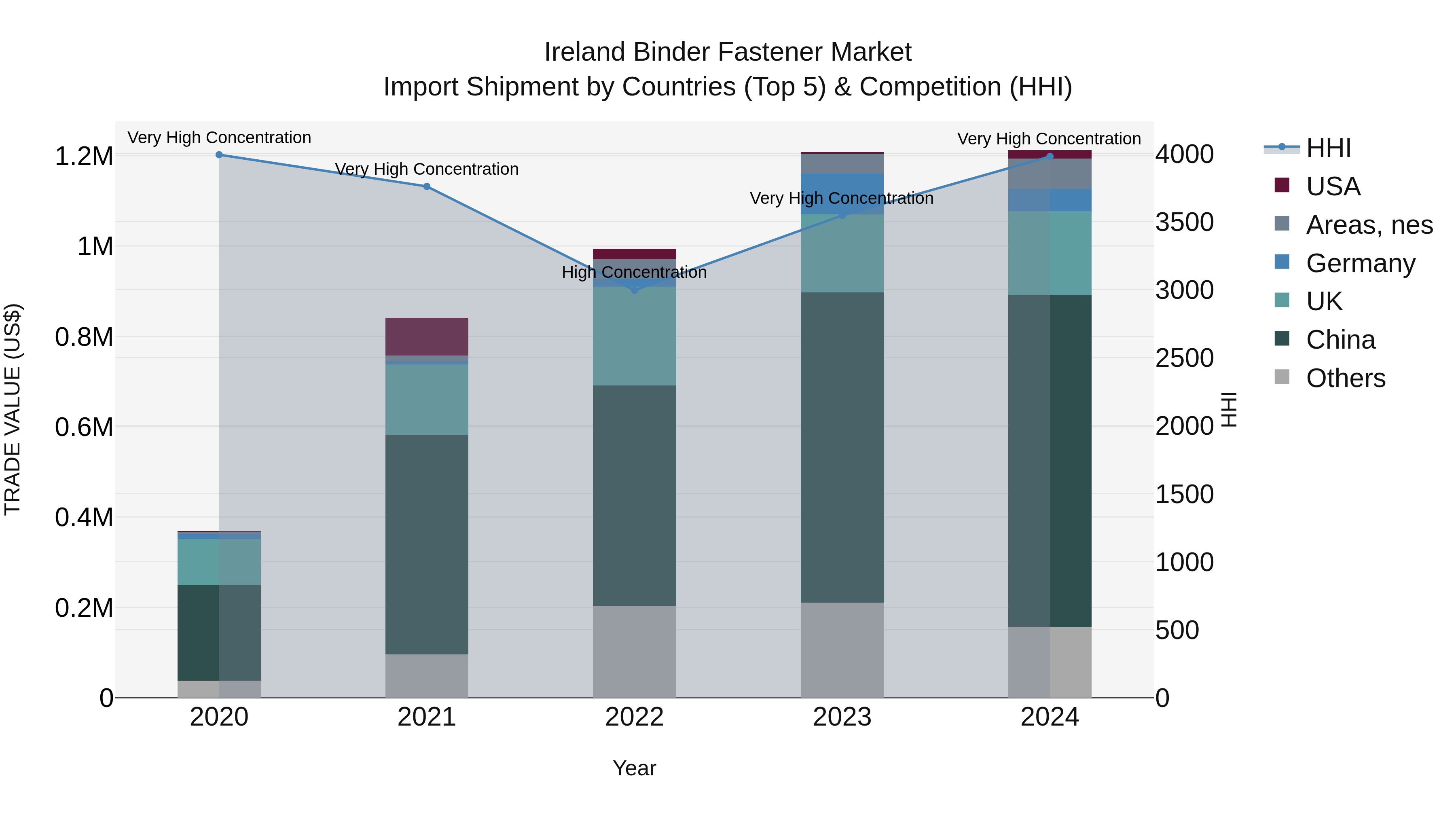 Ireland Binder Fastener Market Top 5 Importing Countries and Market Competition (HHI) Analysis