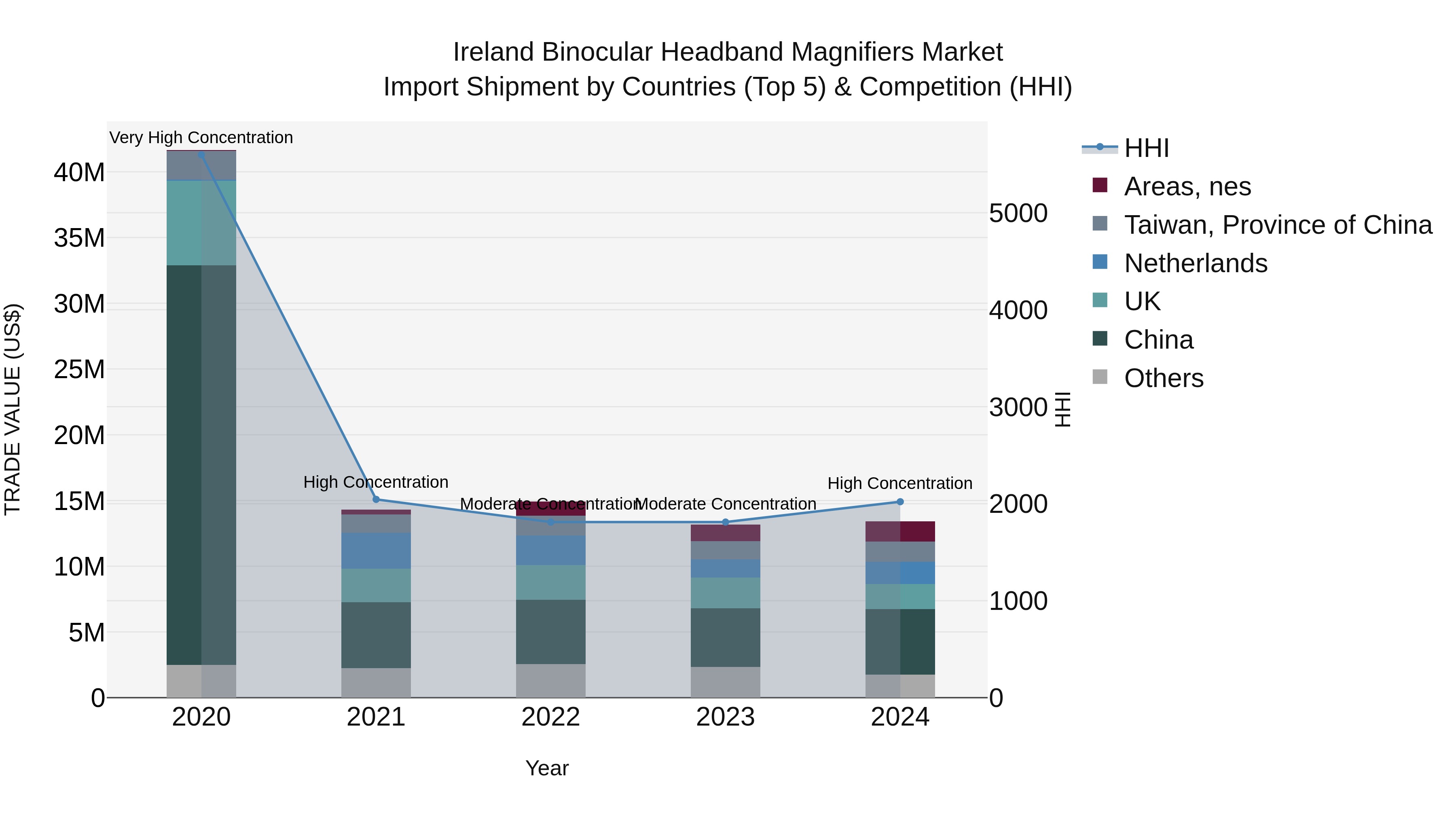 Ireland Binocular Headband Magnifiers Market Top 5 Importing Countries and Market Competition (HHI) Analysis
