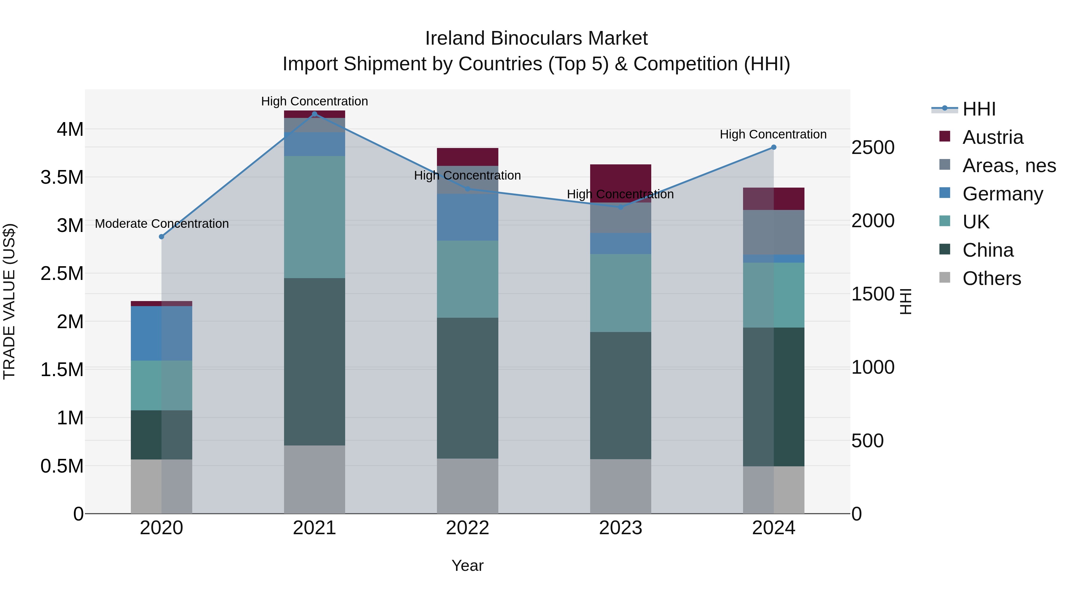 Ireland Binoculars Market Top 5 Importing Countries and Market Competition (HHI) Analysis