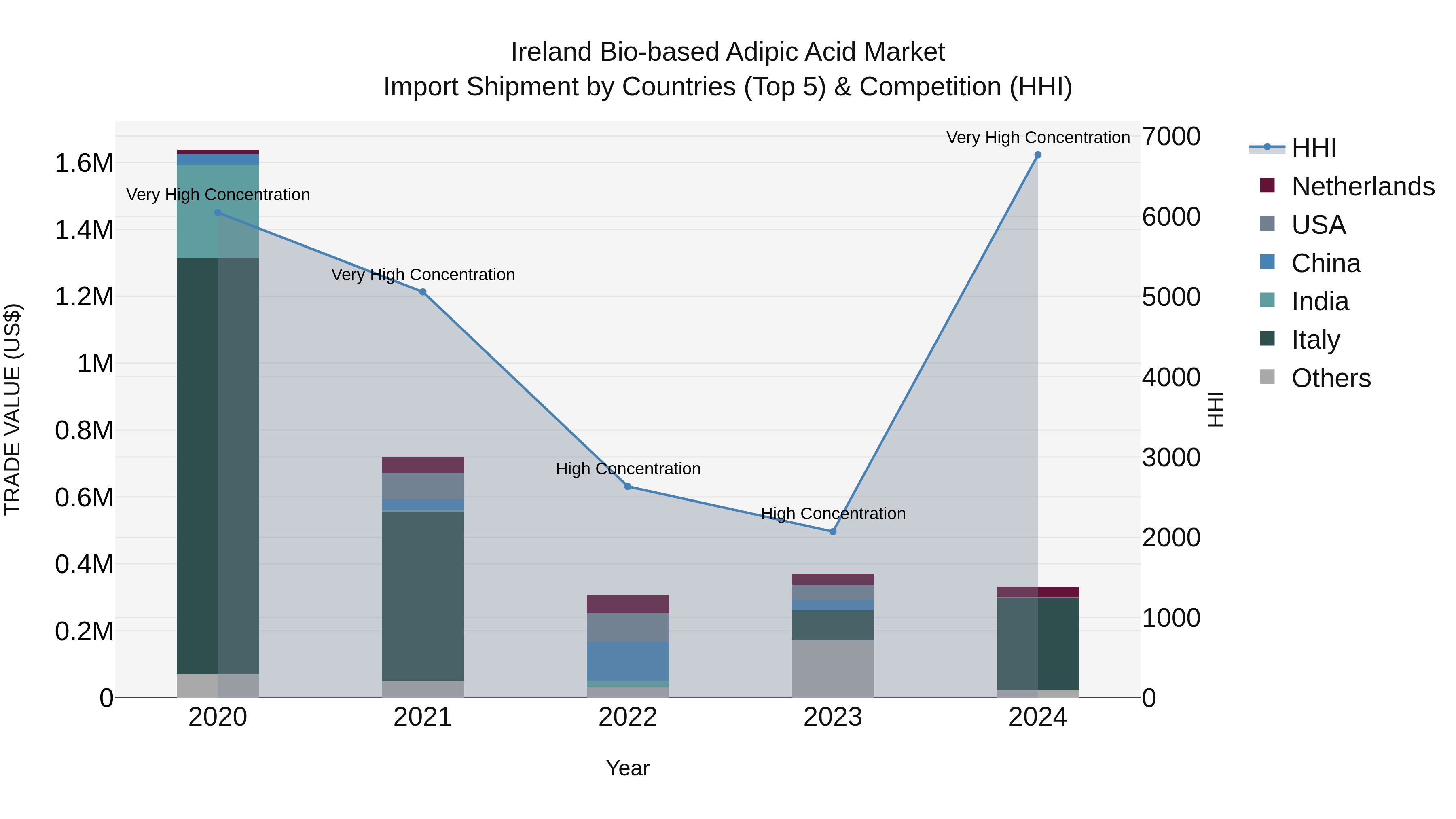 Ireland Bio-based Adipic Acid Market Top 5 Importing Countries and Market Competition (HHI) Analysis