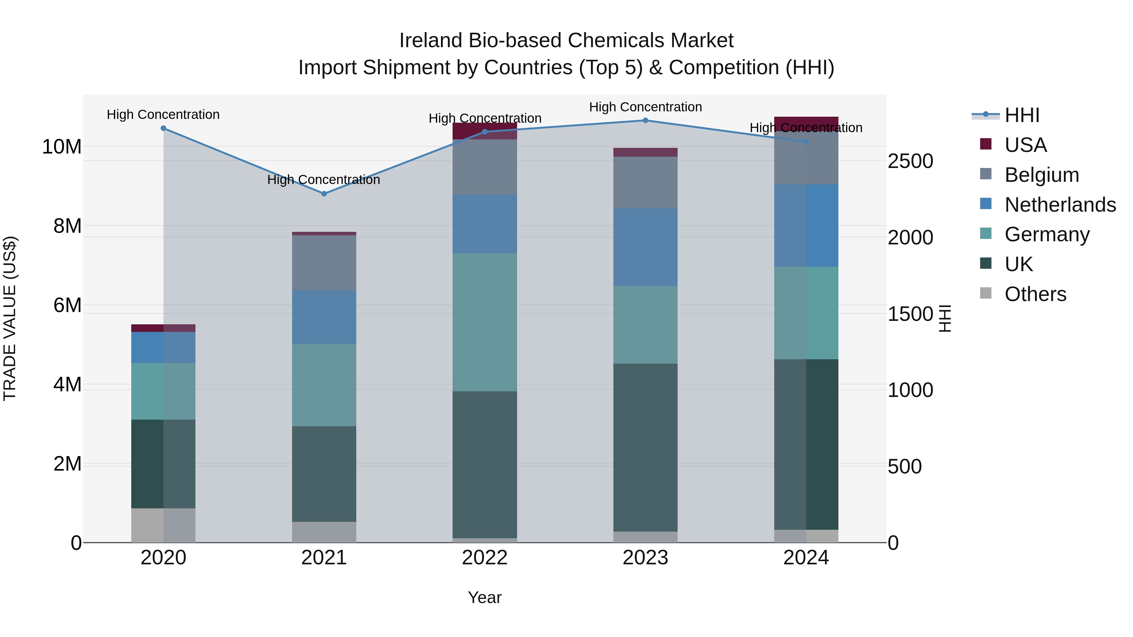 Ireland Bio-based Chemicals Market Top 5 Importing Countries and Market Competition (HHI) Analysis