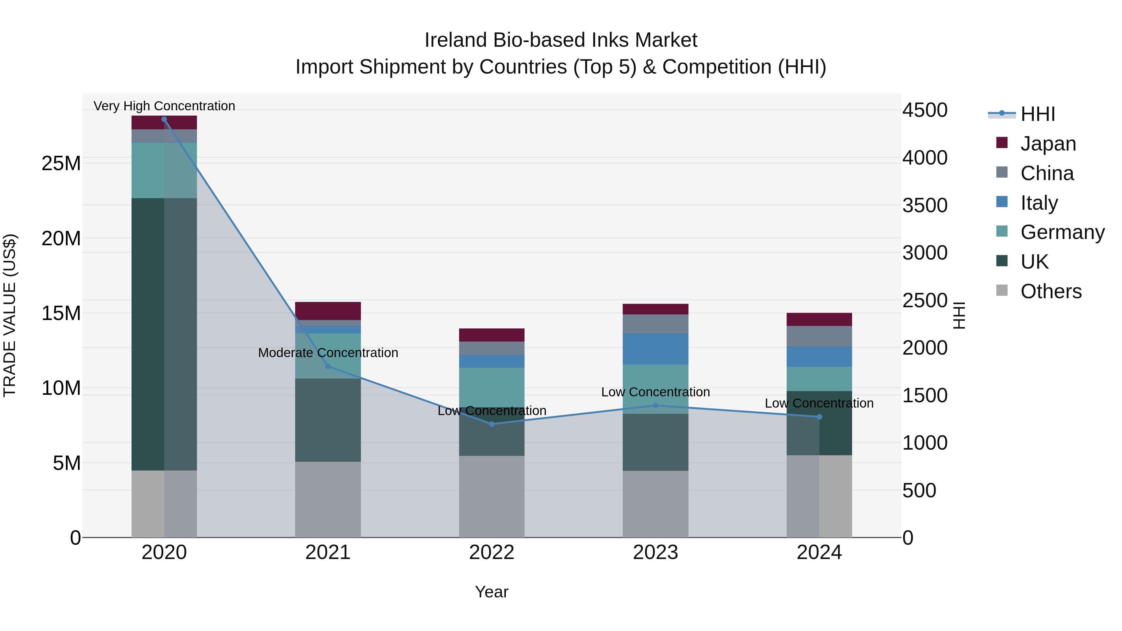 Ireland Bio-based Inks Market Top 5 Importing Countries and Market Competition (HHI) Analysis