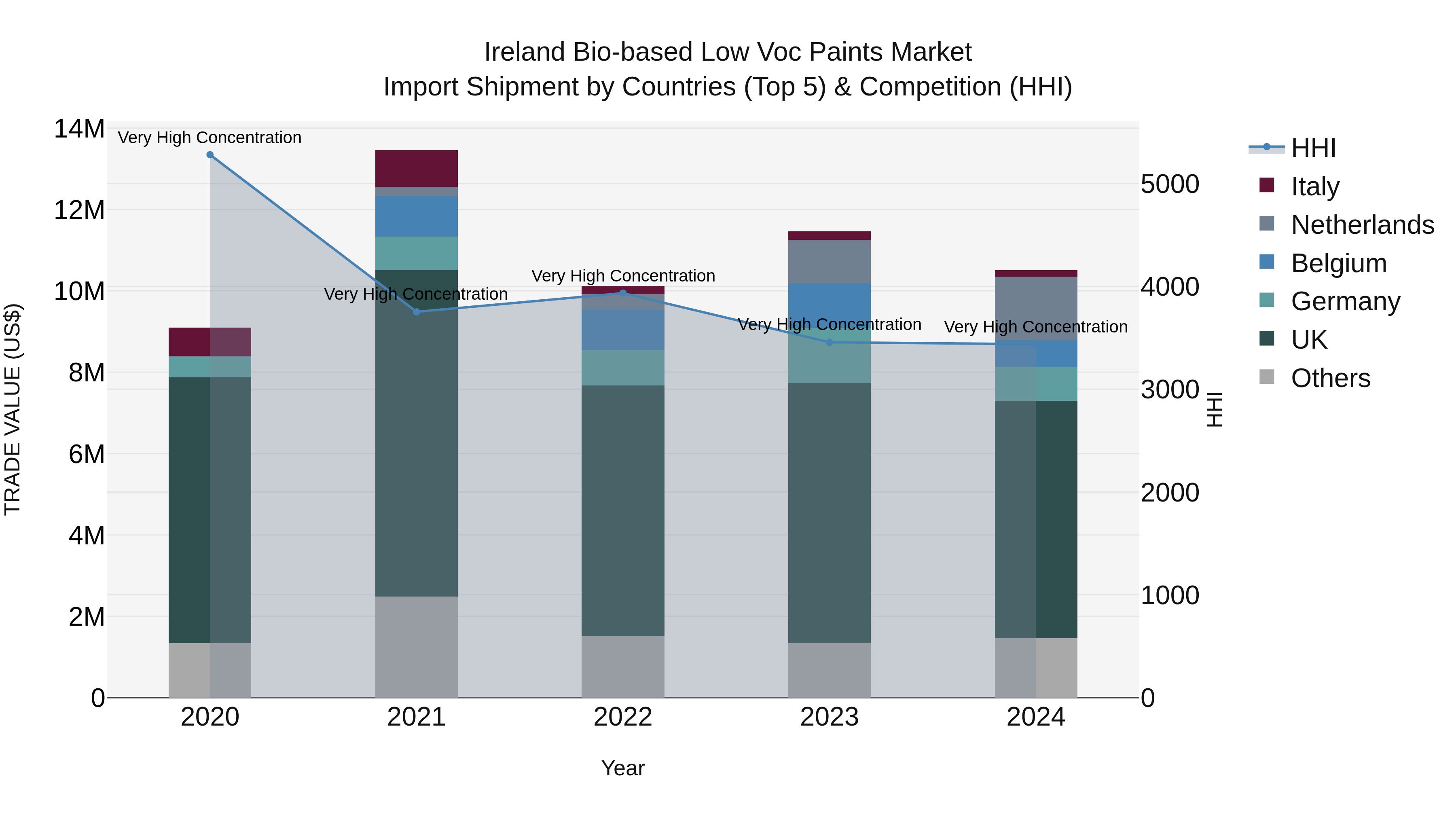 Ireland Bio-based Low Voc Paints Market Top 5 Importing Countries and Market Competition (HHI) Analysis