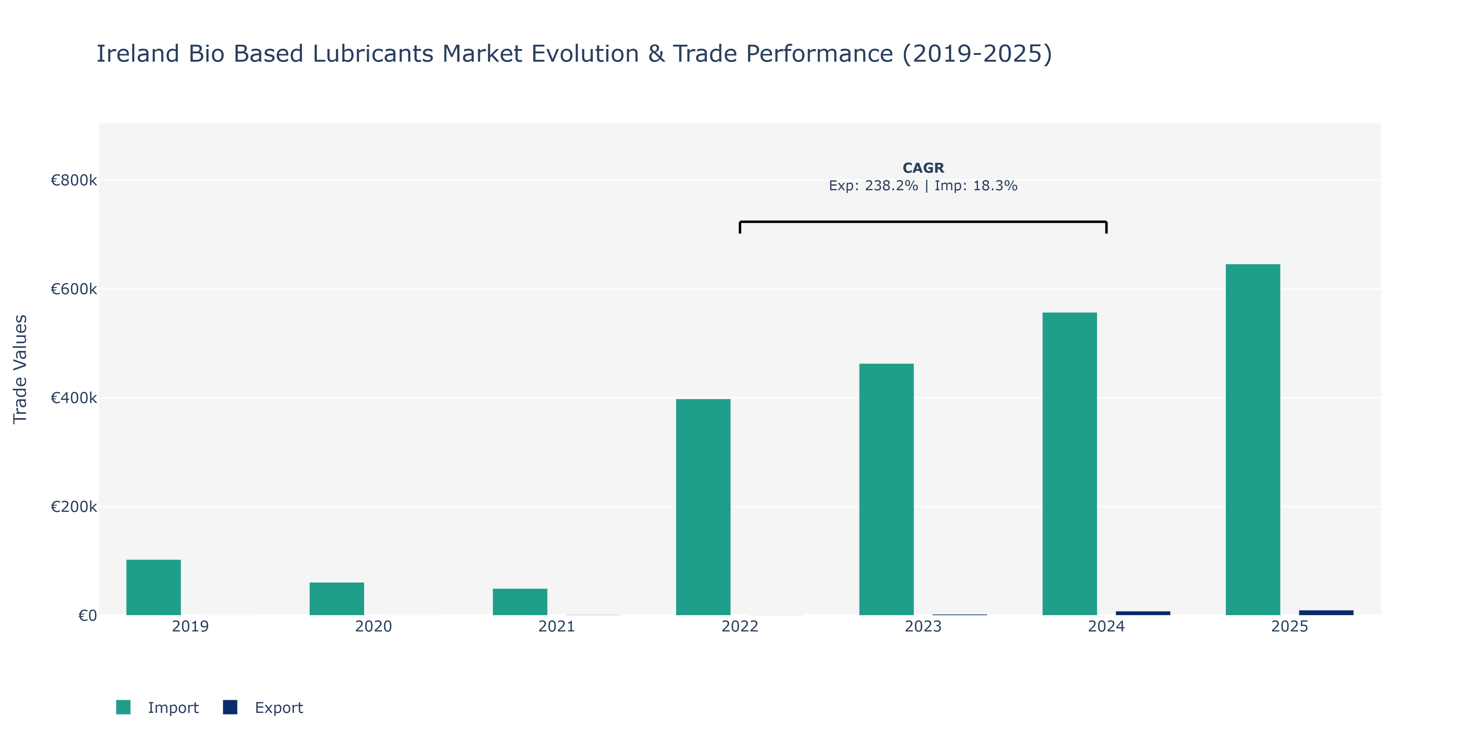 Ireland Bio Based Lubricants Market: Production & Trade Performance (2019-2025)
