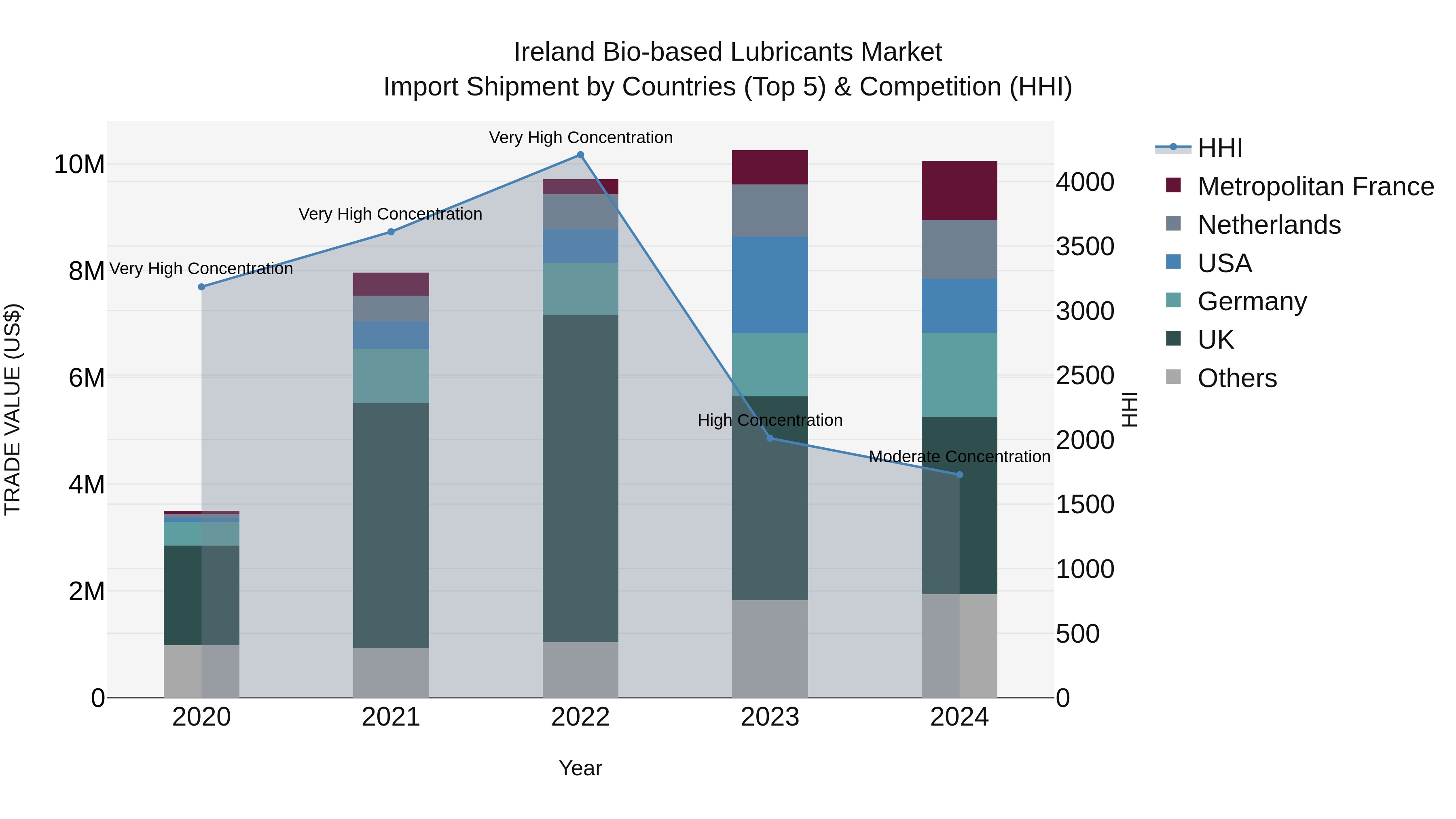 Ireland Bio-based Lubricants Market Top 5 Importing Countries and Market Competition (HHI) Analysis