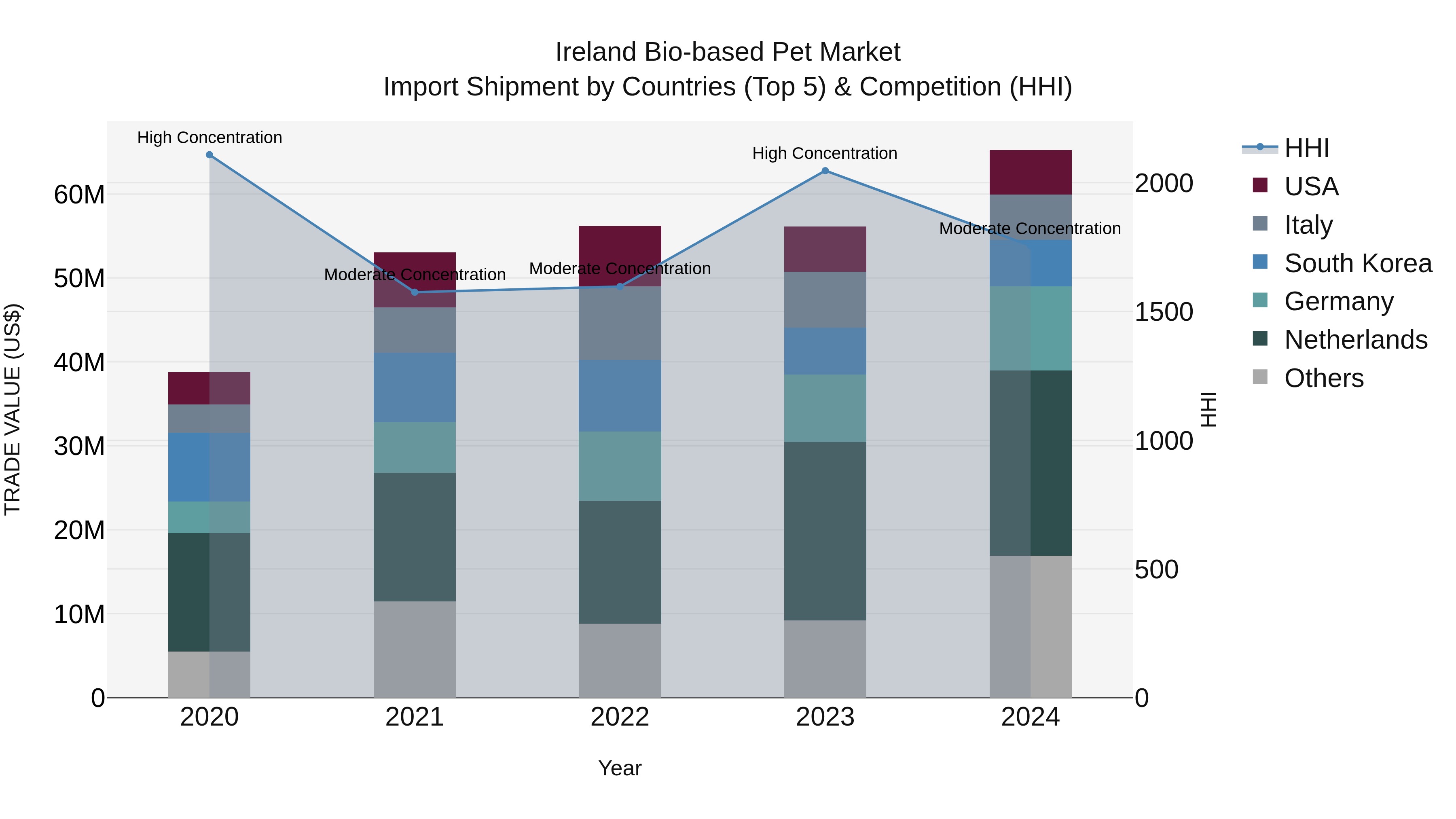 Ireland Bio-based Pet Market Top 5 Importing Countries and Market Competition (HHI) Analysis